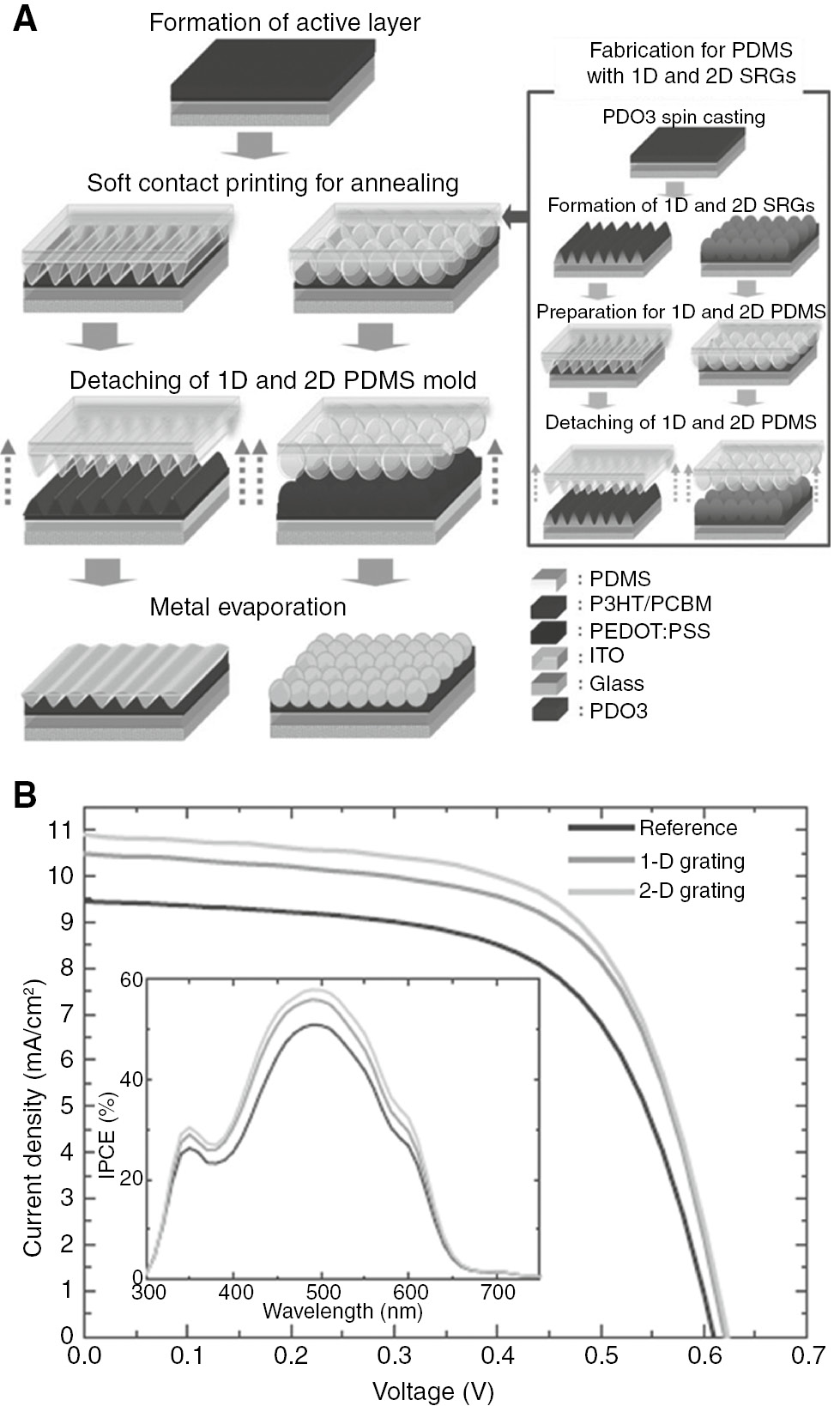 Figure 15: Use of 1D and 2D SRGs as templates for the fabrication of an organic solar cell with enhanced photon-current efficiency.(A) Schematic representation of the solar cell fabrication sequence. The PDMS molds obtained from the SRGs inscribed onto the azopolymer are used to texture the organic active layer of the devices. (B) Comparison of the J-V characteristics for a flat active layer (reference) and the cells with 1D grating and 2D gratings (inset). The textured active layers increase the incident-photon-to-current conversion efficiency (IPCE). Adapted from Ref. [257] with permission from John Wiley and Sons, copyright 2008.