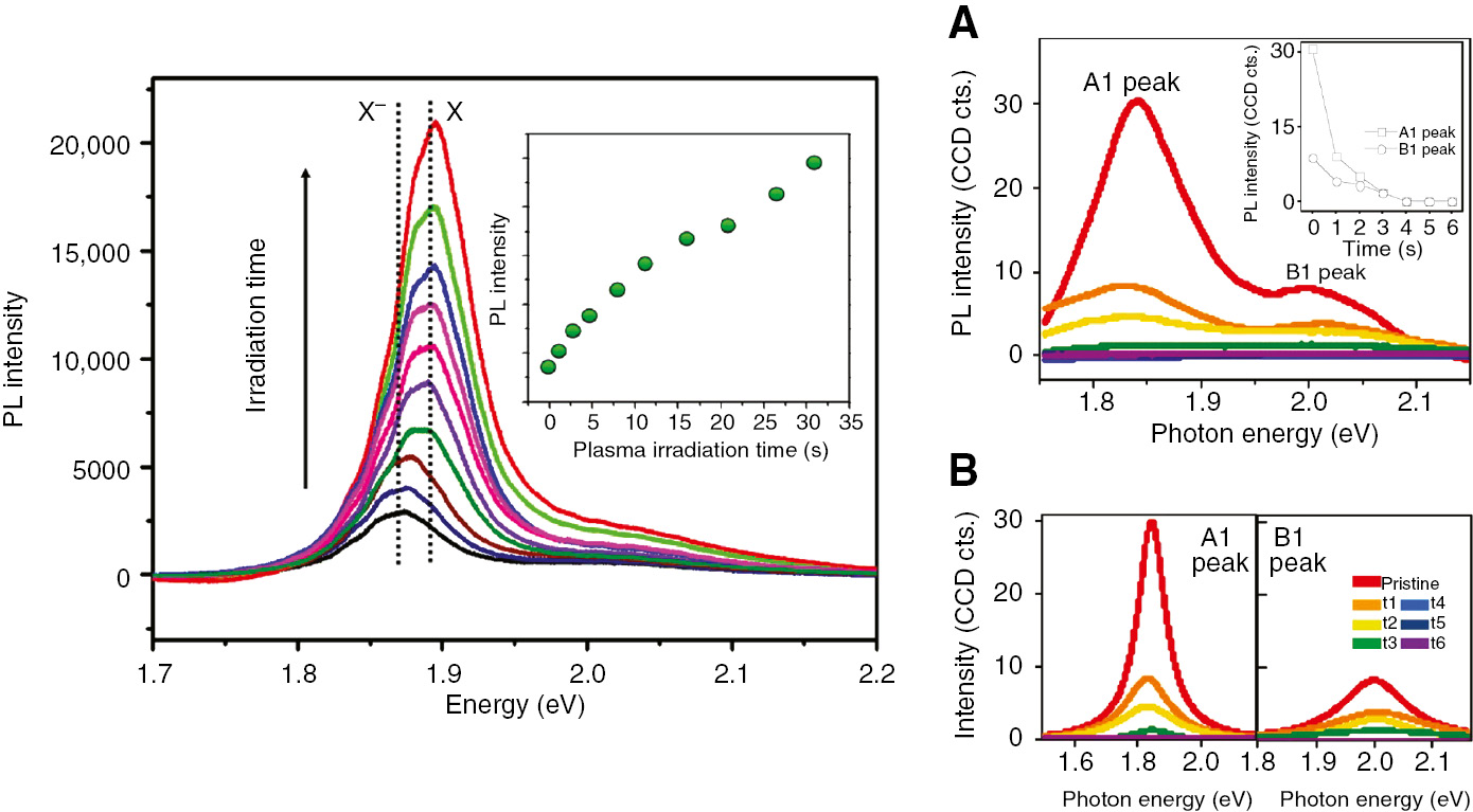 Figure 4: Photoluminescence quenching, taken from Ref. [51], [52].Left, PL spectra of SL MoS2 after oxygen plasma irradiation with different durations. The change of PL intensities with plasma irradiation times is shown in the inset. (Right, (A)) Time-dependent photoluminescence (PL) spectra of plasma-treated SL MoS2. Inset shows the PL intensity of A1 and B1 peaks (corresponding to SOC) with respect to the plasma exposure time from pristine SL MoS2 (red curve) to t6 (purple curve). (B) Corresponding to A1 and B1 excitons, the peaks in PL spectra were fitted with Lorentzian functions.