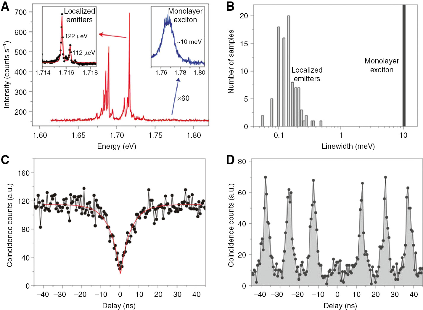 Figure 7: Emergence of narrow spectral lines and observation of photon antibunching, taken from Ref. [75].(A) PL spectrum of localized emitters. The left inset is a high-resolution spectrum of the highest intensity peak (single quantum emitter). The right inset is a zoom-in of the SL valley exciton emission, integrated for 60 seconds. The emission of the localized emitters exhibits a red shift and much sharper spectral lines. (B) A histogram comparison of the linewidth between the emission from the delocalized valley exciton and 92 localized emitters, grouped in 23.3 μeV bins. (C) Second-order correlation measurement of the PL from SQE under a 6.8 μW CW laser excitation at 637 nm. The red line is a fit to the data, from which we extract g2 (0)=0.14±0.04. (D) Intensity correlation measurement under 9.5 μW (average) pulsed excitation at 696.3 nm with a repetition rate of 82 MHz, and a pulse width of ~3 ps, which revealed g2 (0)=0.21±0.06.