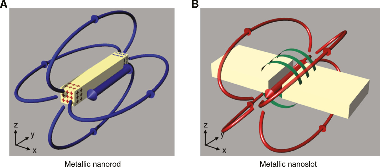 Figure 6: Optical rod and slot antenna.(A) Schematics of optical rod antenna as an electric dipole. (+) and (−) signs represent electron and hole charges, respectively. The blue arrow beside a metallic nanorod shows a virtual electric dipole formed in a metallic rod and the blue curved arrows show virtual E-field lines forming a loop generated by charge distributions in the nanorod. (B) Schematics of optical slot antenna as a magnetic dipole. Green arrow lines represent virtual current loops formed in a nanoslot and the red arrow shows the resultant virtual magnetic dipole due to the current loops. Red curved arrows show virtual H-field lines forming a loop generated by virtual magnetic dipole inside the nanoslot.