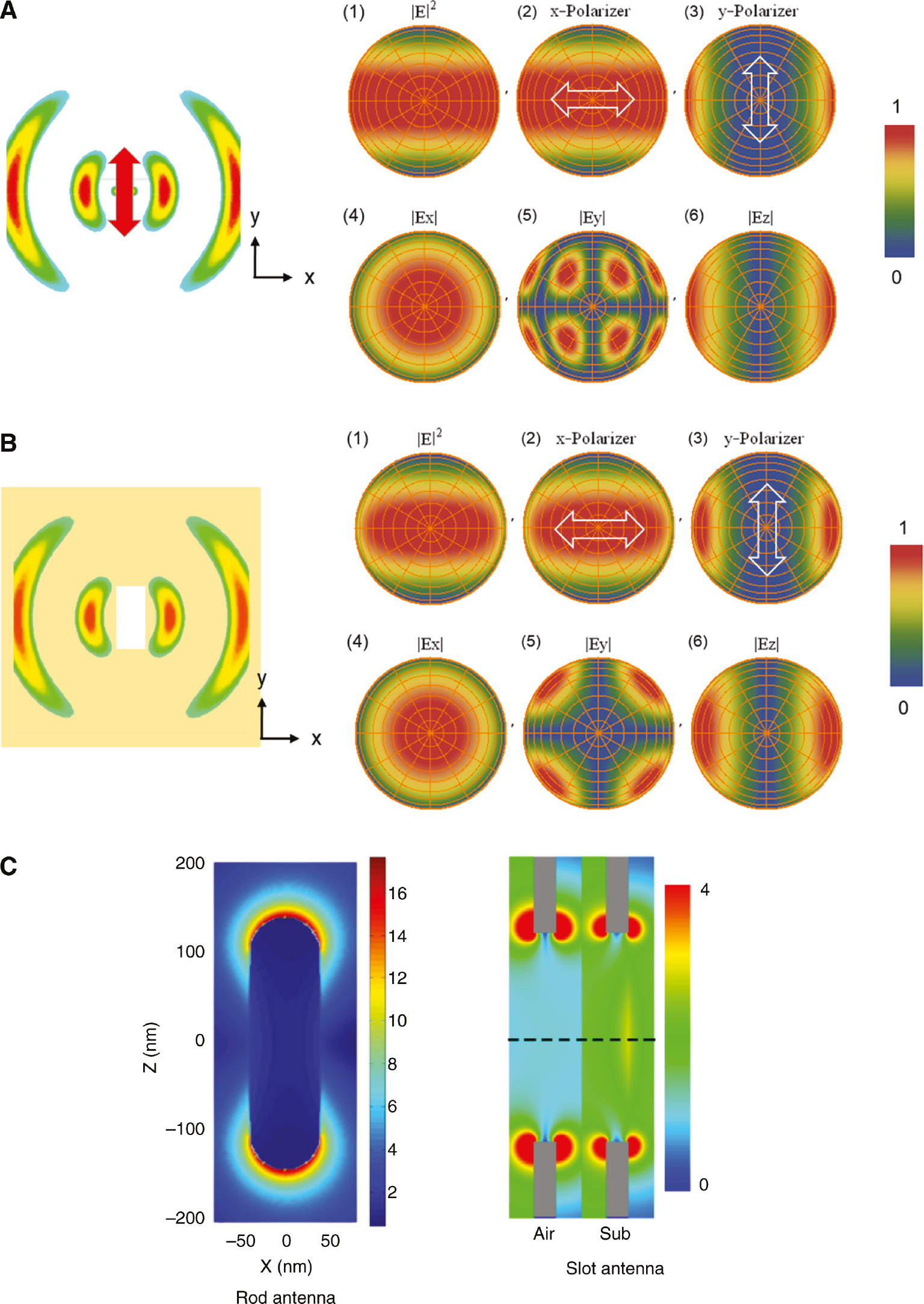 Figure 7: Equivalence of a metallic nanoslot and a magnetic dipole.(A) Simulated electric near-field of a virtual magnetic dipole at 660 nm wavelength (left). Far-fields transformed from near field (right). (B) Simulated electric near-field of the Ag metal slot at 660 nm wavelength (left). Far-fields transformed from near field (right). The white arrows indicate the polarization of the detectors, and each plot is normalized. (C) Simulated E-field intensity of an optical rod antenna (left) and H-field intensity of an optical slot antenna (right). (C) Reprinted with permission from Ref. [42]. Copyright 2008 Wiley. and Ref. [43]. Copyright 2009 Optical Society of America.