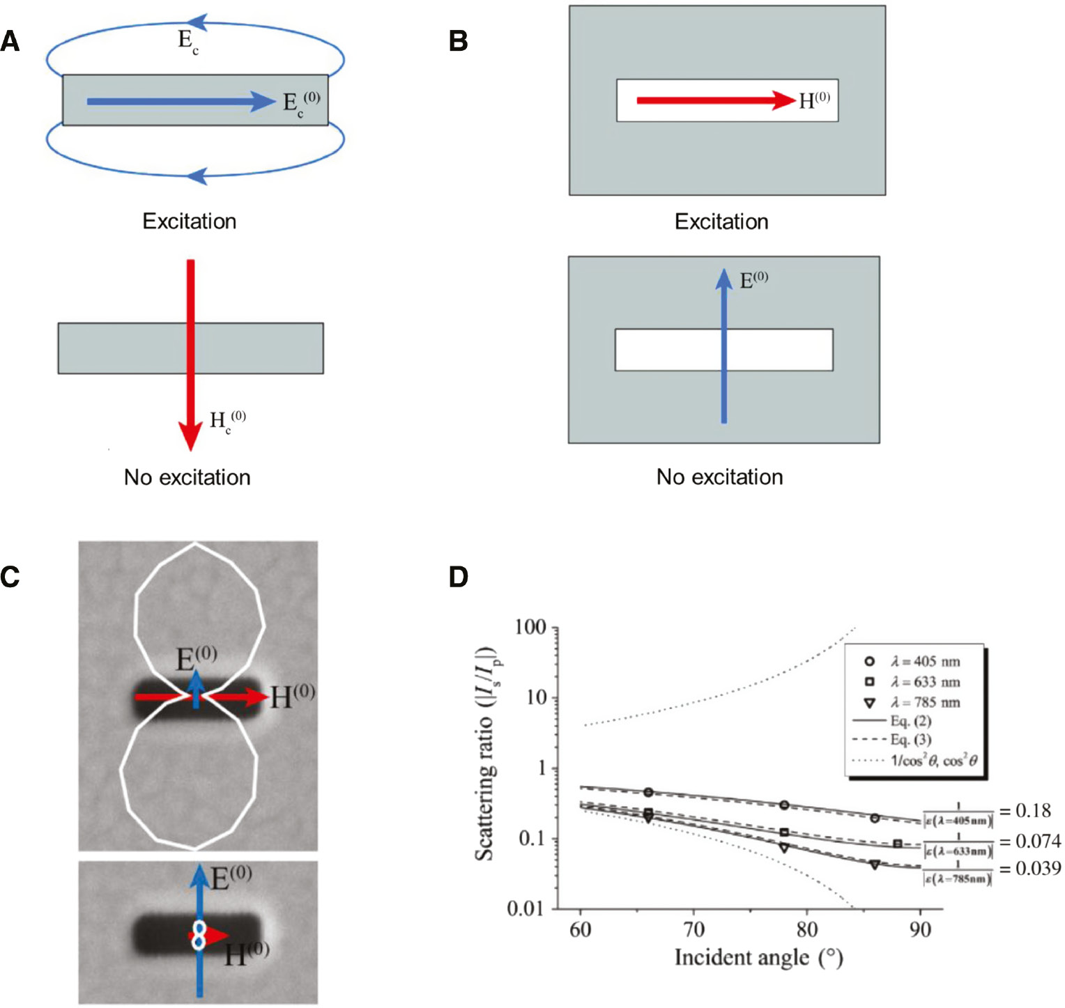 Figure 8: Dominant incident fields in optical slot antennas.(A) Schematics of rod antenna excitation by incident E-fields parallel in antenna length. (B) Schematics of slot antenna excitation by incident H-fields parallel in antenna length. Because a slot antenna is the Babinet complementary structure of a rod antenna, the roles of the H-fields and E-fields are reversed. (C) Polar plot of scattered intensity when the p-polarization (top) and s-polarization (bottom) are incident. The blue and red arrows represent the incident tangential E-fields and H-fields. (D) Ratio of scattering intensities between the s-polarization and the p-polarization as functions of the incident angle. The circles, rectangles, and triangles are experimental data. The measured ratios of |Is/Ip| can be fitted by 1/|ε(λ)|. Reprinted with permission from Ref. [38]. Copyright 2016 Springer Nature.