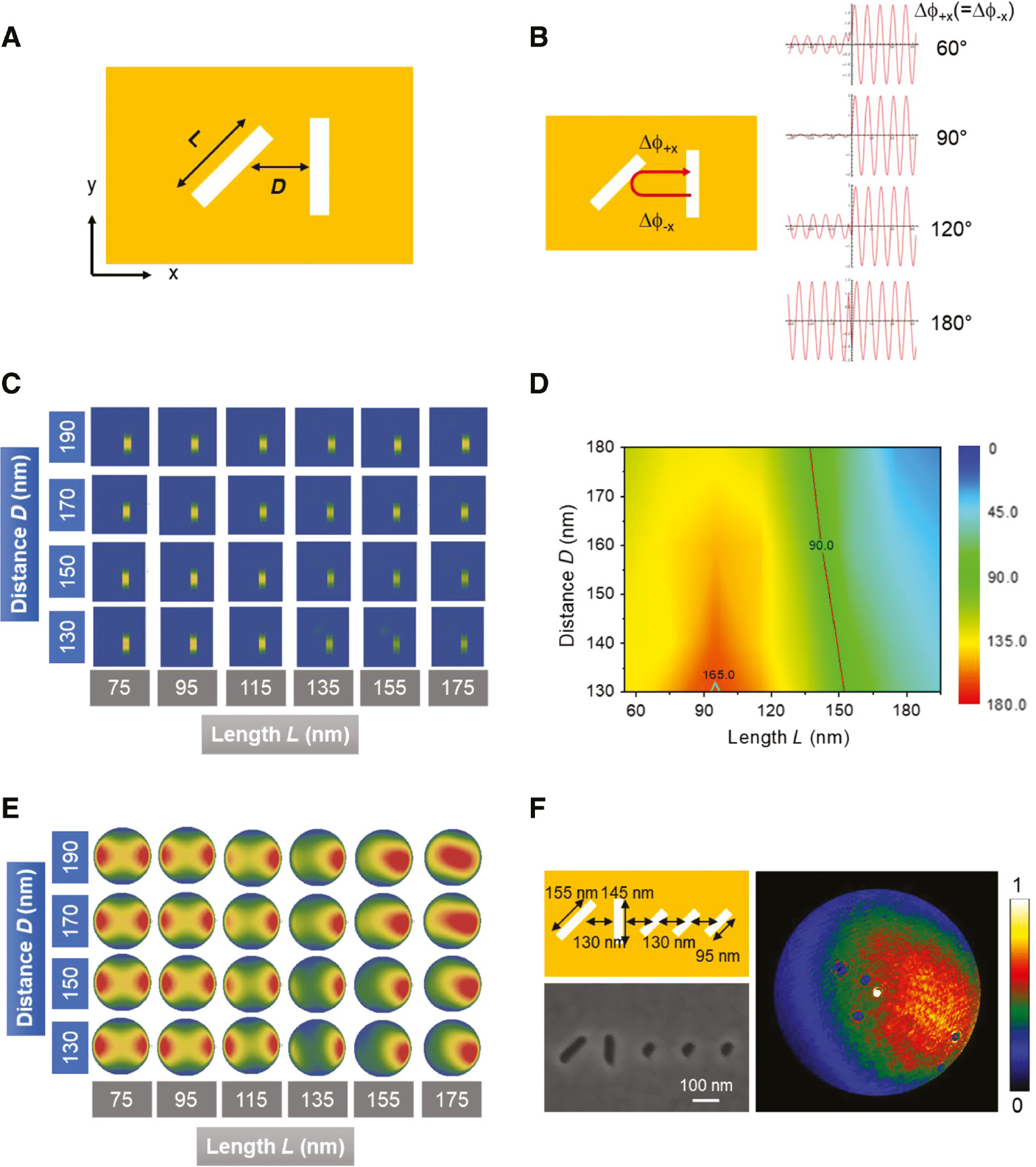 Figure 10: Optical multi-slot Yagi-Uda antennas.(A) Schematics of the slot-slot geometry. L and D correspond to the length of the rotated slot and the distance from the unrotated slot, respectively. (B) Simple model calculation of various phase differences. (C) Ex-field intensities calculated by 3D-FDTD while changing L and D. The intensities are normalized by the maximum intensity. (D) Contour map of phase difference calculated by 3D-FDTD while changing L and D. The scale bar shows the phase difference between two slots in degrees. The red line corresponds to 90° phase difference. (E) Far-field radiation patterns calculated by 3D-FDTD while changing L and D. The intensities are normalized by the maximum intensity. (F) Schematics (top left) and SEM image of fabricated five-slot directional antenna (bottom left) and measured far-field radiation pattern of the fabricated sample (right). The white bar in SEM corresponds to 100 nm and the intensity of far-field radiation pattern is normalized by its maximum intensity.