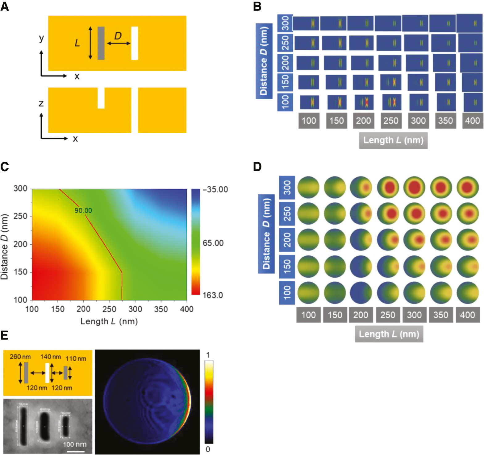 Figure 11: Optical slot-groove Yagi-Uda antennas.(A) Schematics of the slot-groove geometry. L and D correspond to the length of the groove and the distance from the slot, respectively. (B) Ex-field intensities calculated by 3D-FDTD while changing L and D. The intensities are normalized by the maximum intensity. (C) Contour map of phase difference calculated by 3D-FDTD while changing L and D. The scale bar shows the phase difference between the slot-groove in degrees. The red line corresponds to 90° phase difference. (D) Far-field radiation patterns calculated by 3D-FDTD while changing L and D. The intensities are normalized by the maximum intensity. (E) Schematics (top left) and SEM image (bottom left) of fabricated groove-slot-groove directional antenna and measured far-field radiation pattern of the fabricated sample (right). The white bar in SEM corresponds to 100 nm and the intensity of far-field radiation pattern is normalized by its maximum intensity.
