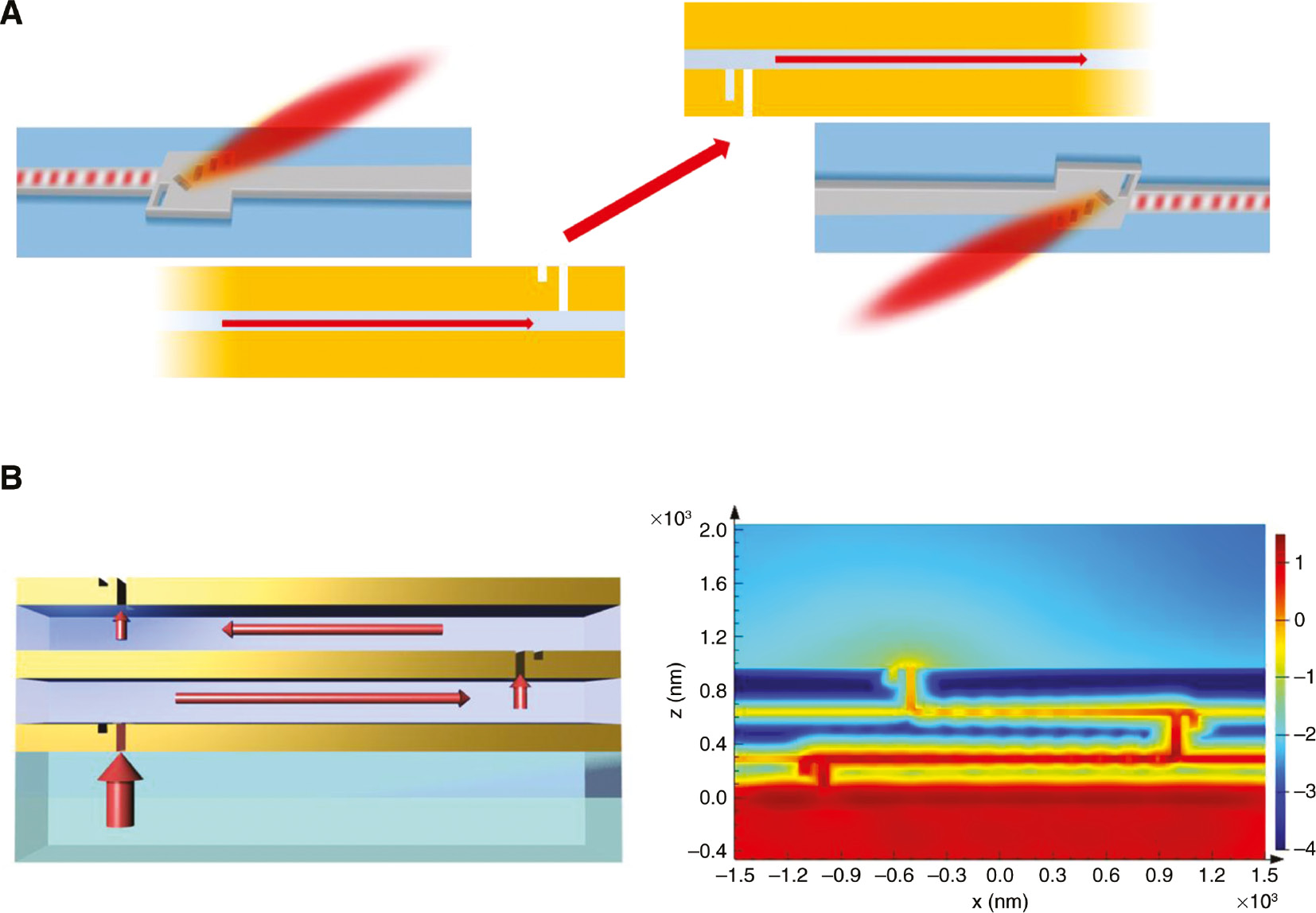 Figure 13: Optical interconnections using optical slot antennas.(A) Schematics of optical interconnection using optical slot antennas integrated to MIM plasmonic waveguide and (B) schematics of plasmonic via in multilayered structure with stacked MIM plasmonic waveguides: (left) 2D-FDTD simulation result showing directional coupling in a multilayered structure (right).