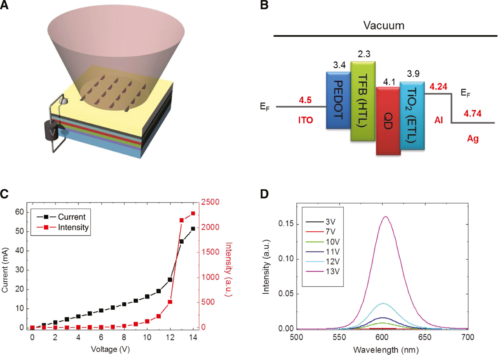 Figure 14: Integration of optical slot antennas with light emitting diodes.(A) Schematics of LEDs with antenna-integrated electrodes, (B) schematics of work functions in multilayered metal electrodes of LEDs, (C) current-voltage (black) and intensity-voltage (red) curves measured while increasing the voltage, and (D) EL spectra measured while increasing the voltage.