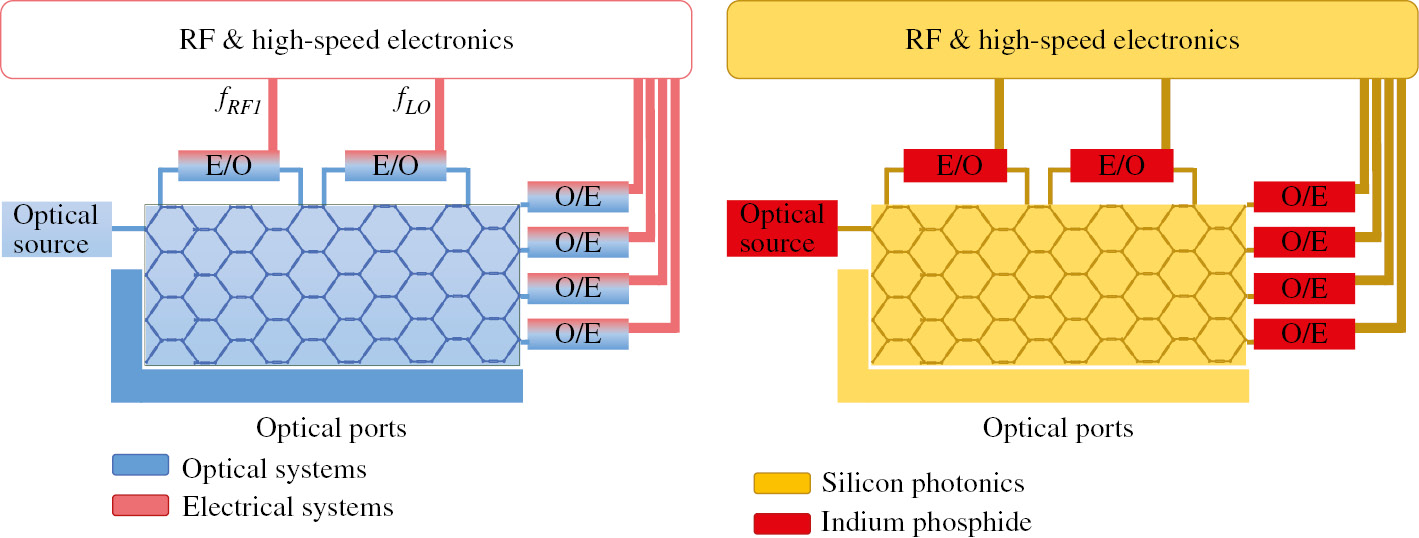 Figure 3: High level configuration of a general photonic integrated processor including passive and active components.(Left) General photonic integrated processor architecture and (right) candidate fabrication platforms for each subsystem (after Ref. [23]).