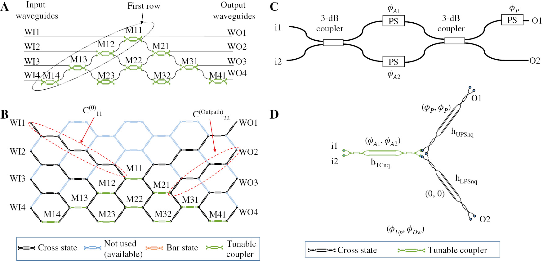 Figure 6: Layout and emulation using the hexagonal waveguide mesh of a triangular 4×4 universal interferometer.(A) Classical triangular arrangement and (B) hexagonal mesh-based implementation of a 4×4 interferometer. (C) Beamsplitter for the classical approach and (D) corresponding beamspliter implementation with three TBUs for the hexagonal waveguide mesh.