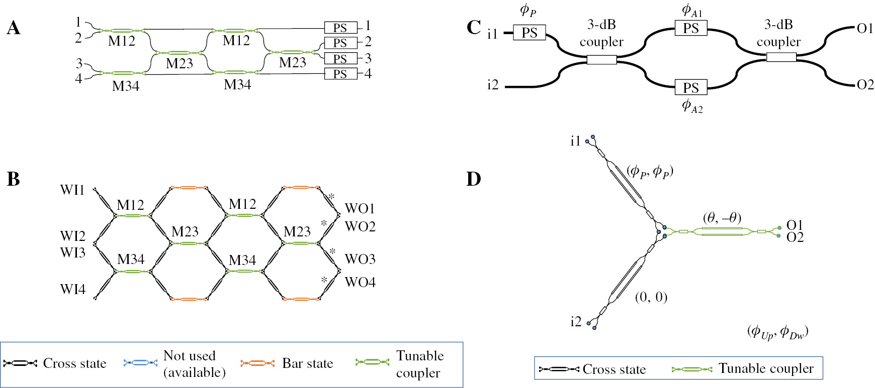 Figure 7: Layout and emulation using the hexagonal waveguide mesh of a rectangular 4×4 interferometer.(A) Rectangular arrangement of a 4×4 interferometer and (B) equivalent implementation using the hexagonal waveguide mesh. (C) MZI and phase shifter arrangement proposed in Ref. [14] for the implementation of the beam splitters in the rectangular arrangement. (D) Equivalent configuration for the MZI and phase shifter arrangement using the elements available in the hexagonal cell. (φUp, φDw) are the upper and lower phase shift applied to each TBU arm.