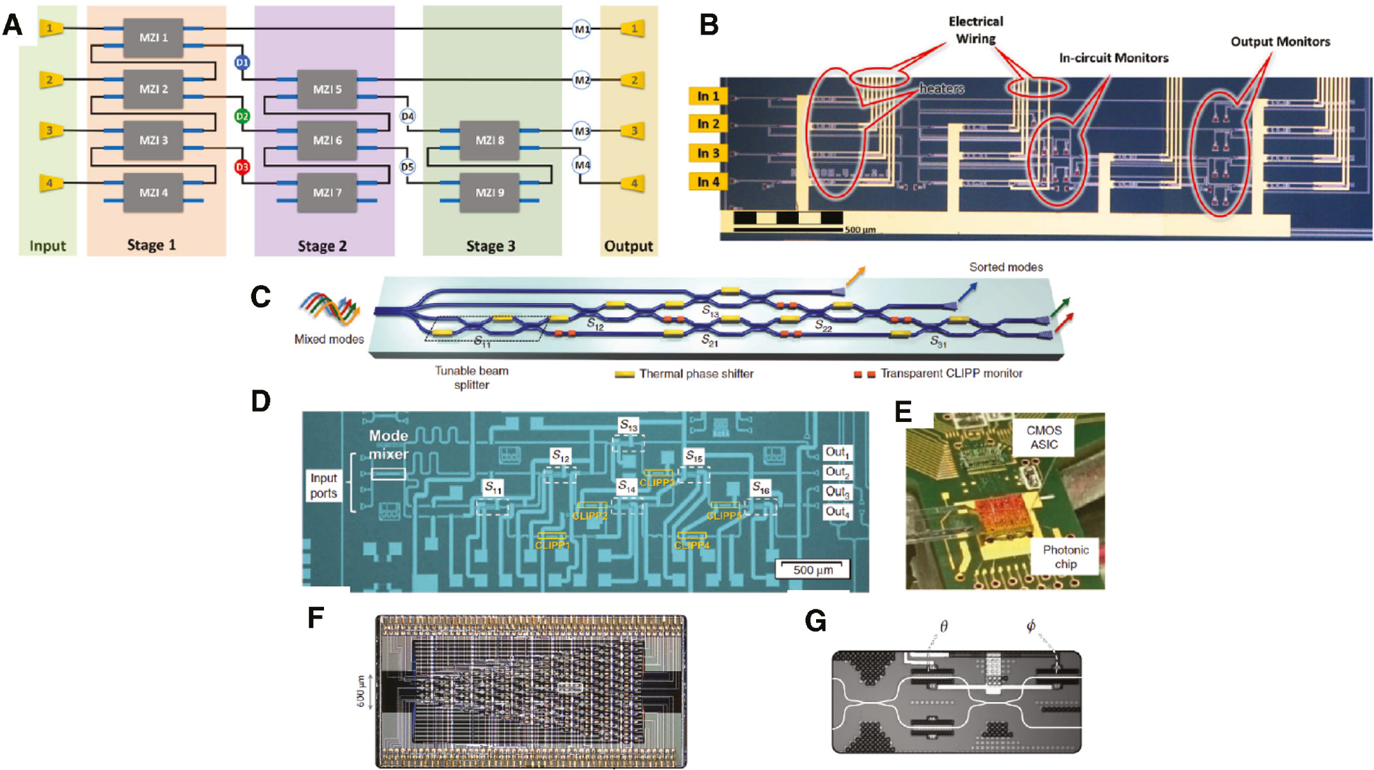 Figure 8: Different examples of reported silicon feedforward waveguide mesh circuits.Schematic (A) and microscope image (B) of the integrated implementation of the mode converter circuit using MZIs after Ref. [18]. Guided-wave implementation (C), microscope image (D) and assembled carrier (E) of the mode unscramber using MZIs reported in Ref. [19]. Processor composed of 88 MZIs, 26 input modes, 26 output modes and 176 phase shifters (F) reported in Ref. [28] and detail of the integrated beamplitters implemented using a 3-dB MZI (G).