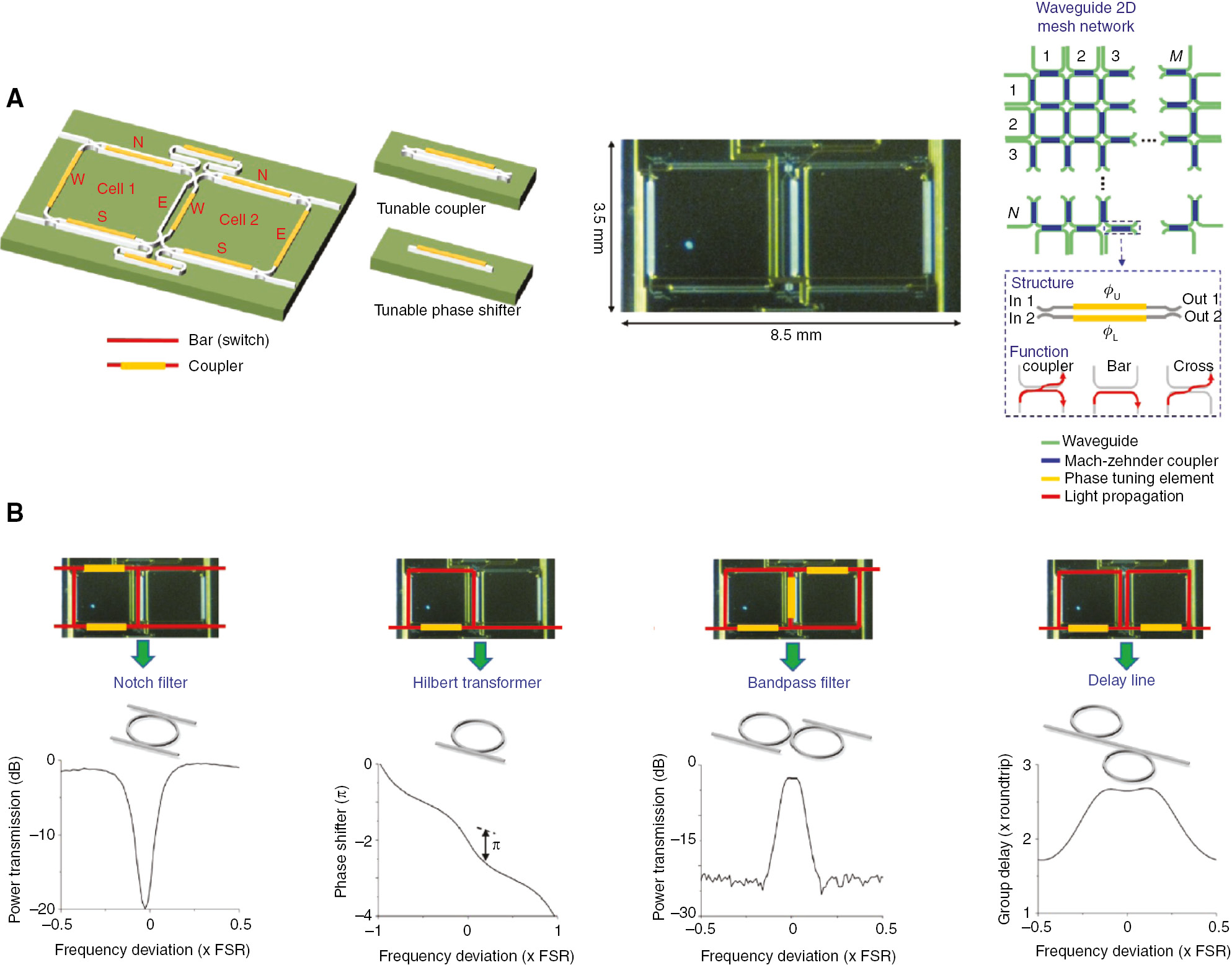 Figure 10: Programming and different circuit emulations using a two-cell square waveguide mesh in silicon nitride.(A) Schematic and a photo of the Si3N4 waveguide technology (TriPleX) chip implementing a 2-square cell waveguide mesh reported in Ref. [9]. (B) Experimental results for different programmed circuit configurations obtained by varying phase-tuning elements in the chip and the measurements of their corresponding frequency responses.