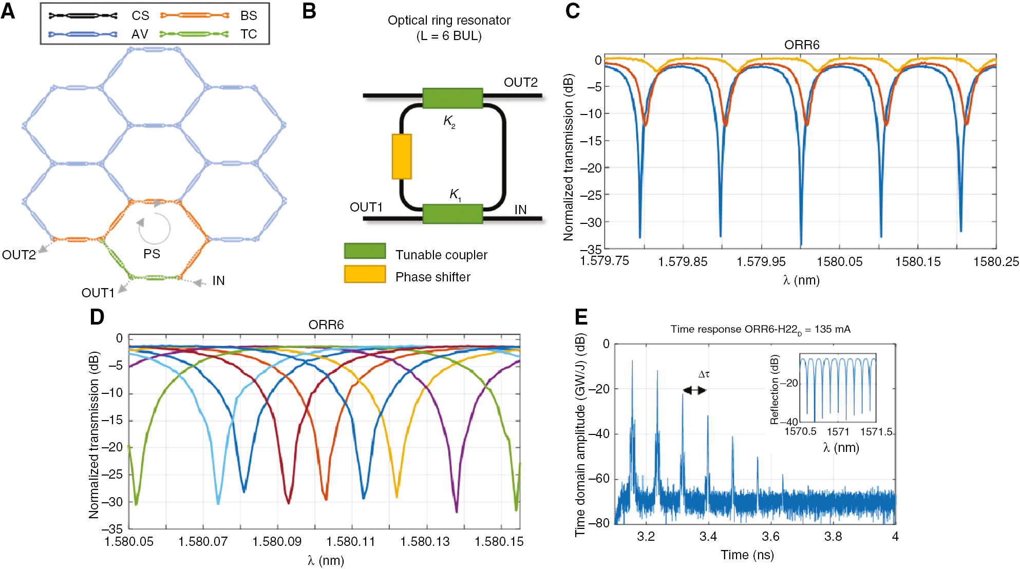 Figure 11: Experimental results for 6-BUL ring resonator IIR and FIR+IIR filters programmed over the silicon hexagonal waveguide mesh of Figure 9A.(A) Waveguide mesh connection diagram, (B) circuit layout and (C) measured modulus transfer function for an IIR filter for different values of the coupling constants K1 and K2, (D) IIR filter along a full spectral period for different values of the optical ring resonator round-trip phase shift and (E) time response for critical coupling condition.