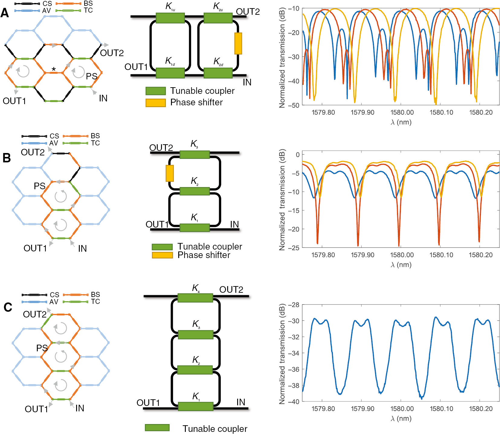 Figure 12: Experimental results for tuneable multicavity ring filters programmed over the silicon hexagonal waveguide mesh of Figure 9A.Waveguide mesh connection diagram (left), circuit layout (middle) and measured modulus (right) for different values of the coupling constants K1 and K2 in the case of (A), a 6-BUL side-coupled integrated spaced sequences of optical resonator (SCISSOR) filter; (B) a 6-BUL coupled resonator waveguide (CROW) filter; (C) a 6-BUL CROW. For each case, the first column shows the 7-cell hexagonal waveguide mesh configuration, where each Mach-Zehnder interferometer (MZI) device is represented by a given colour following the code given in Figure 5. The second column shows the layout of the implemented structure, while the third column shows the measured modulus for the synthesized configuration where the input is in the IN port and the outputs are the OUT1 and OUT2 ports. BUL, basic unit length; PS, phase shifter; CS, cross state; BS, bar state; AV, available; TC, tuneable coupler.