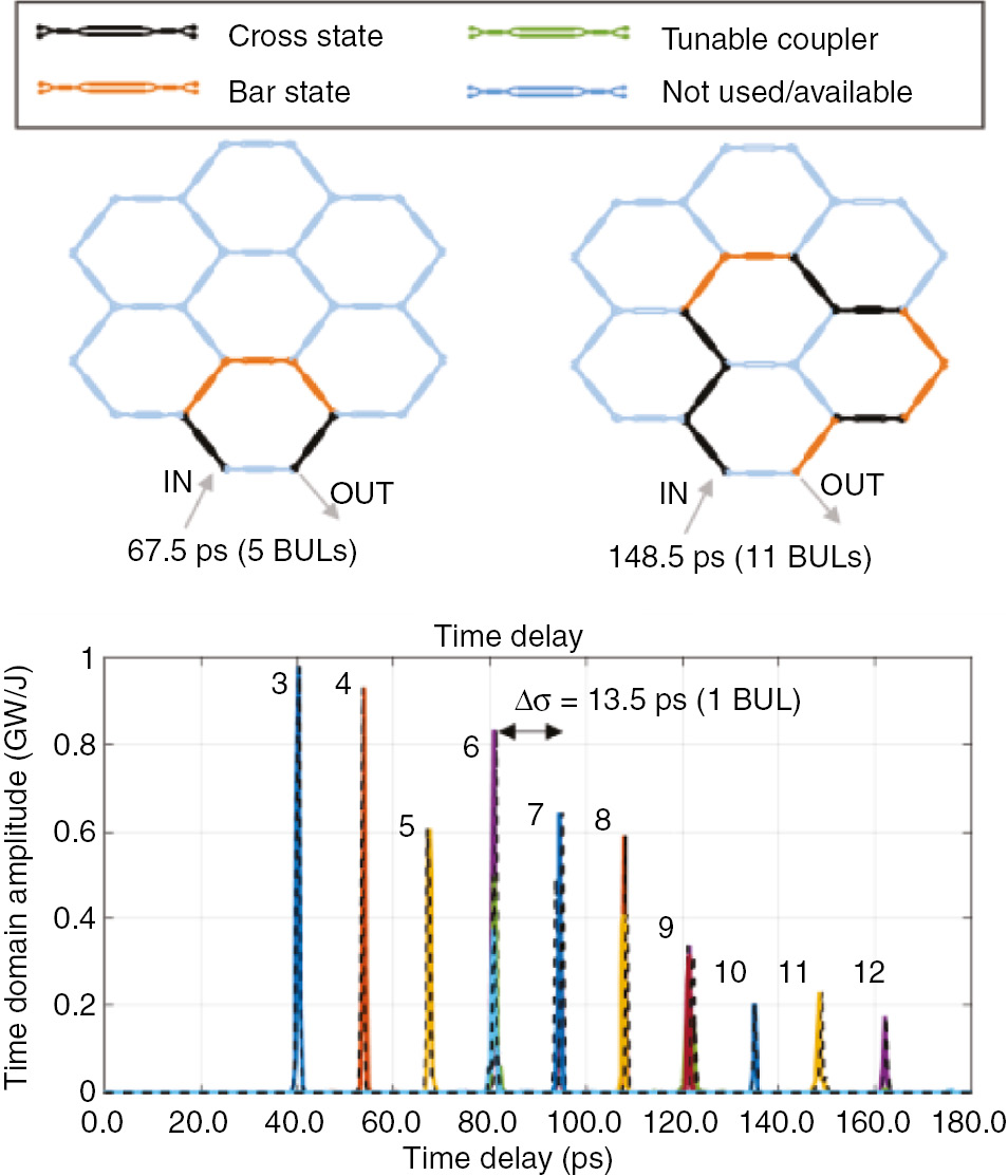 Figure 13: Discrete optical delay lines programmed over the silicon hexagonal waveguide mesh of Figure 9A.(Up) Settings for two different time delays corresponding to 5 and 11 BULs, respectively. (Bottom) Measured delays up to 12 BULs (after Ref. [24]).