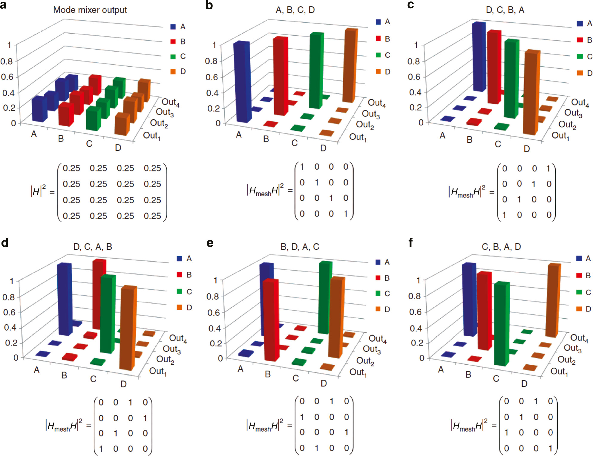 Figure 14: On-chip mode sorting operation of a 4×4 feedforward-only 4×4 chip reported in Ref. [18].The mesh transmission matrix Hmesh can be configured in order to sort the reconstructed modes {A, B, C, D} arbitrarily at the output ports {Out1, Out2, Out3, Out4} of the mesh after mode scrambling by mode mixer H, evenly spreading the power in the input waveguides of the mesh (a), (b–f) different sorting configurations (b) A, B, C, D; (c) D, C, B, A; (d) D, C, B, A; (e) C, A, D, B; and (f) C, B, A, D.