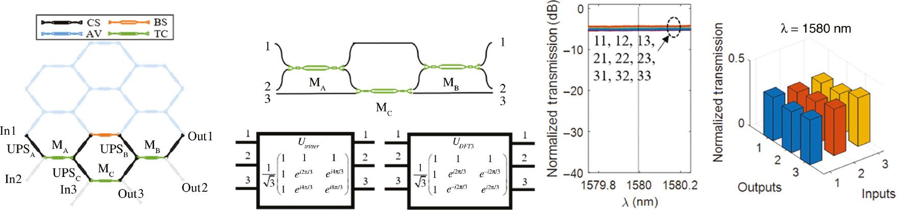 Figure 15: Unitary transformation configuration of a 3×3 interferometer based on a rectangular arrangement.Left column: 7-cell configuration (CS=TBU in cross state, BS=MZI in bar state, TC=TBU in tunable coupler state, AV=TBU not employed); central-left column: circuit layout of the implemented interferometer; central-right column: spectral measurement of all input/output port connections; right column: normalized bar diagram of the resulting unitary matrix for λ=1580 nm (after Ref. [15]).