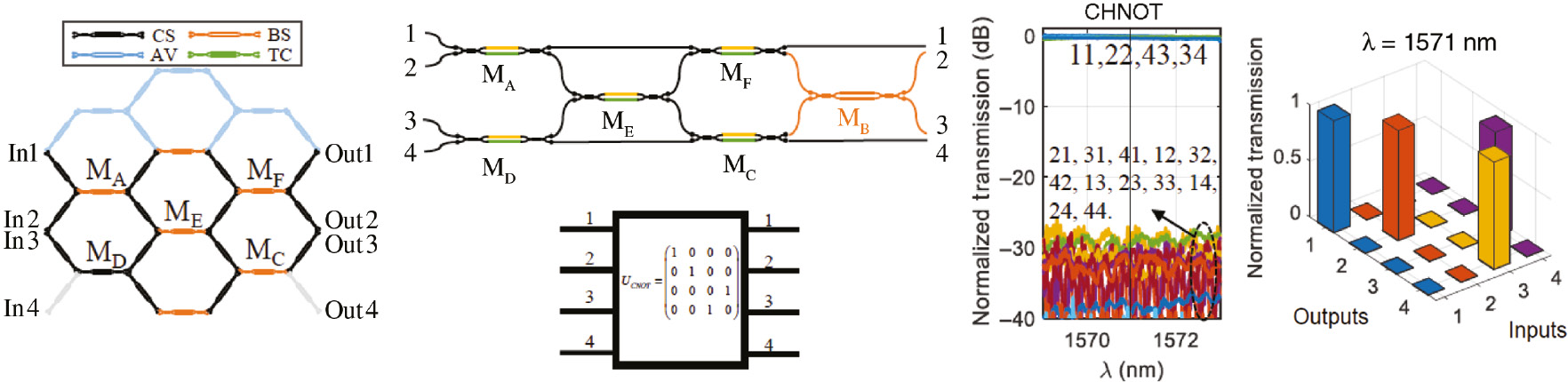 Figure 16: Programming and experimental results for a C-NOT transformation using the siicon waveguide mesh of Figure 9.(A) Configuration of a 4×4 interferometer based on a rectangular arrangement to implement a C-NOT transformation; left column: 7-cell configuration (CS=MZI in cross state, BS=MZI in bar state, TC=MZI in tunable coupler state, AV=MZI not employed); central-left column: circuit layout of the implemented interferometer; central-right column: spectral measurement of all input/output port connections. Right column: normalized bar diagram of the resulting unitary matrix for λ=1571 nm (after Ref. [15]).