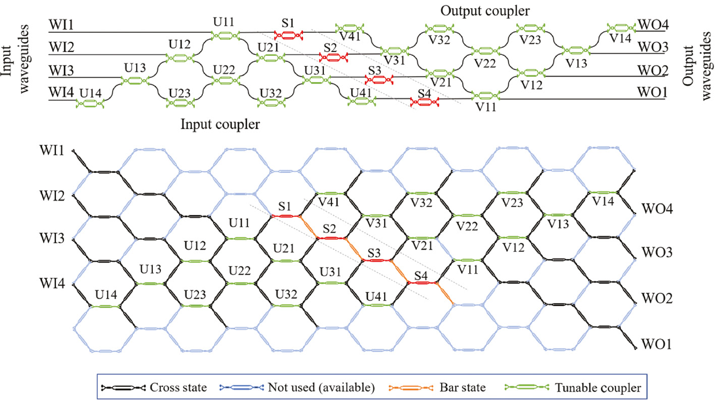 Figure 17: An example of the application of the singular value decomposition method to implement a universal non-unitary transformation emulated thorugh a triangular interferometer emulated by an hexagonal waveguide mesh.Triangular interferometer layout (upper) and 2D hexagonal waveguide mesh implementation of a SVD for a 4×4 matrix transformation.