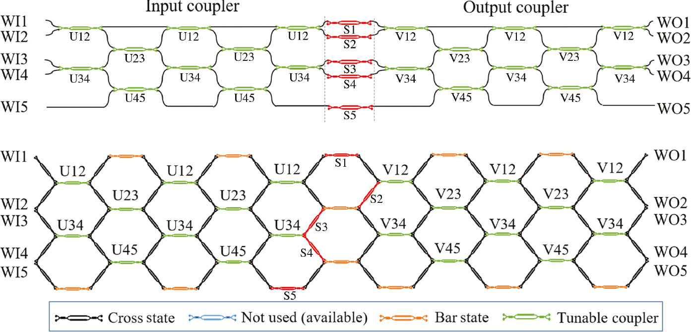 Figure 18: An example of the application of the singular value decomposition method to implement a universal non-unitary transformation emulated thorugh a rectangular interferometer emulated by an hexagonal waveguide mesh.Rectangular interferometer layout (upper) and 2D hexagonal waveguide mesh implementation of a SVD for a 5×5 matrix transformation.