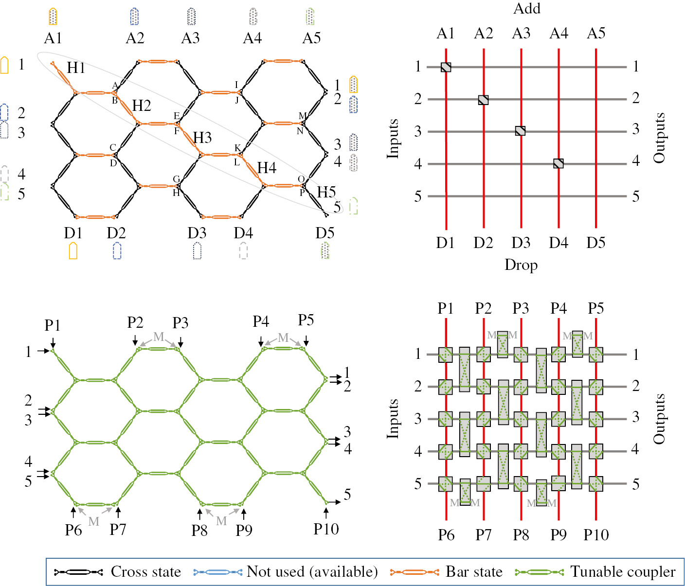 Figure 19: Waveguide mesh settings for channel management application: (upper) add-drop configurations for channels 1–4.Channel 5 bypasses the device. (Lower) Fully reconfigurable channel management station that allows channel broadcasting, add/drops, channel combinations and demultiplexing. M: signal monitoring points.
