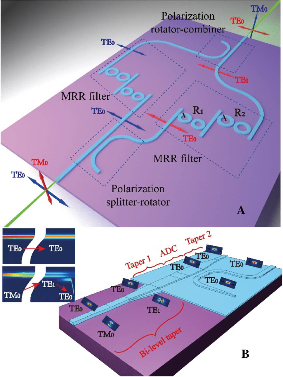 Figure 1: Schematic of the proposed polarization-independent tunable optical filter.(A) The wavelength filtering part with PSR and PRC. (B) The structure of the polarization manipulation part.