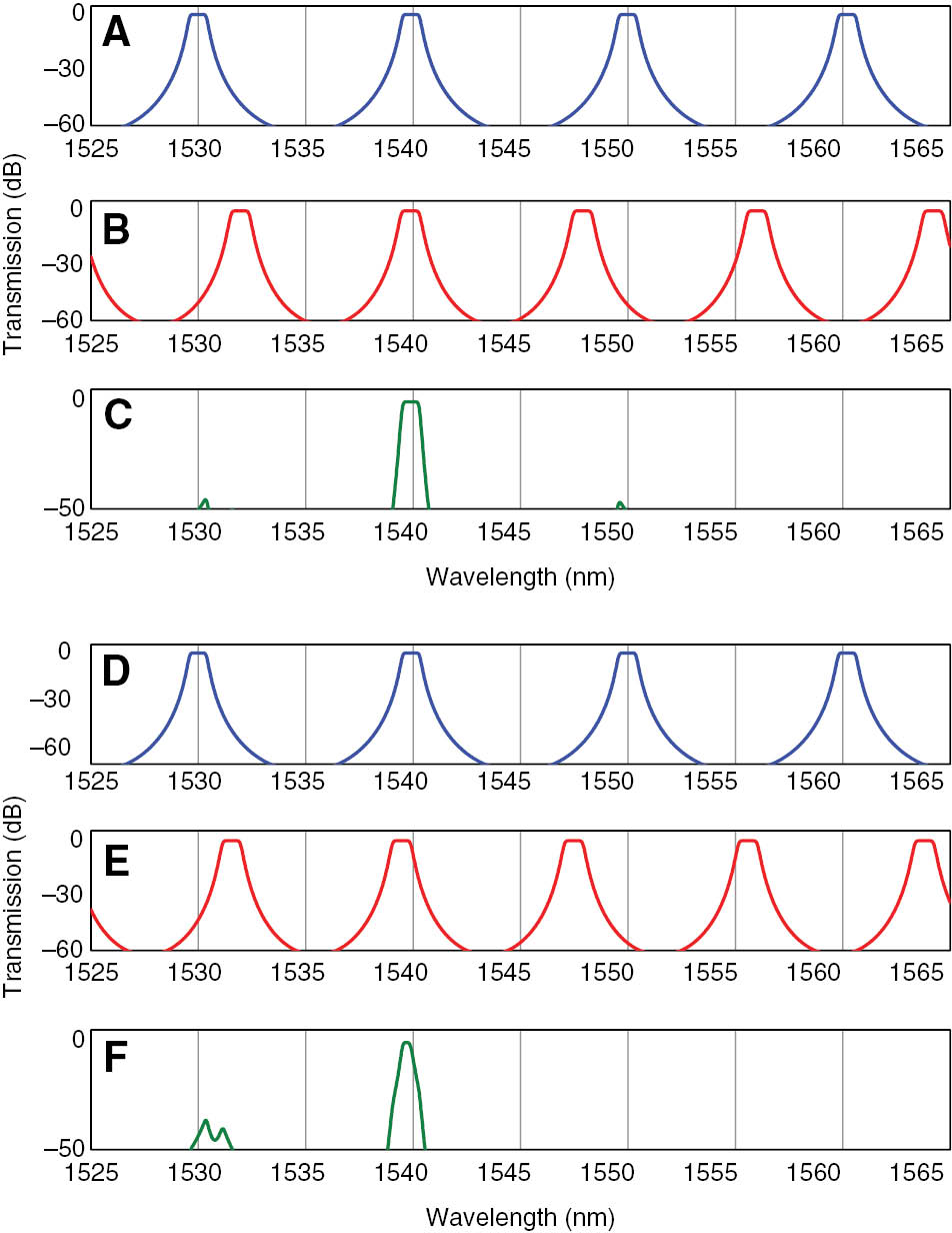 Figure 3: Illustration of the principle for fine adjustment of the 3 dB bandwidth.(A–C) The 3 dB bandwidth reaches its maximum when the two stages are exactly aligned. (D–F) The 3 dB bandwidth is slightly reduced when the two stages are slightly misaligned.