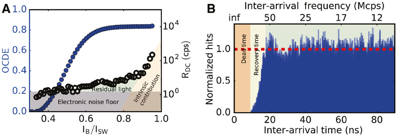 Figure 2: Noise performance of SNSPDs.(A) In blue (linear scale on the left) is reported the OCDE curve for an NbN SNSPD integrated on a SiN waveguide at different bias currents IB. The x axis is normalized to the switching current ISW. The efficiency is bias current dependent and reaches a saturation at 80% ISW. In black (log scale on the right) is reported the bias current dependence of the dark count rate. At low bias, the electronic noise floor represents the main contribution, while near ISW, intrinsic dark counts are predominant. In the intermediate range (green shaded area), it is possible to observe the contribution of stray light inside the cryostat sample chamber. (B) Inter-arrival time measurement of a waveguide-integrated SNSPD. For this detector, the dead time, i.t., the time after the detection event in which no other events are recorded is 10 ns, while the overall recovery time (time needed for the detector to recover full efficiency), starting from t=0, is 18 ns.