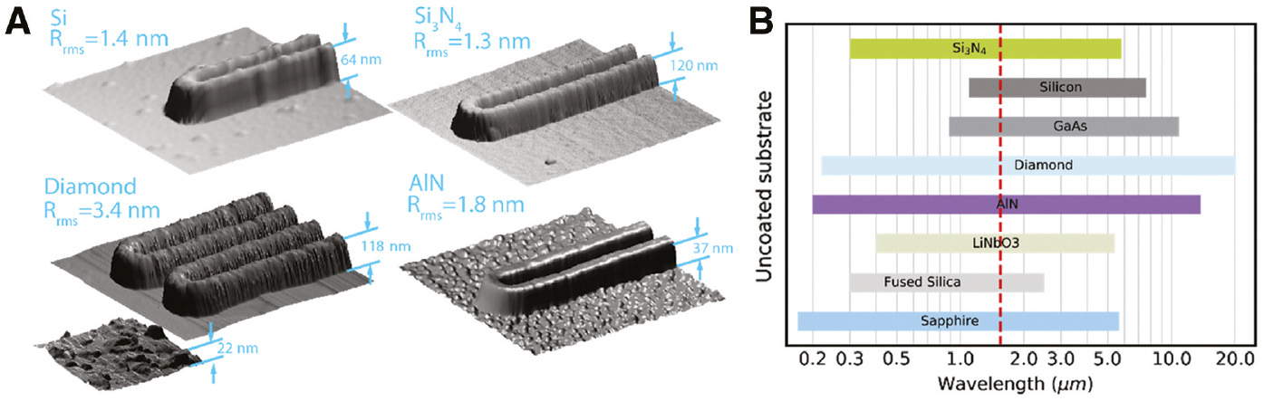 Figure 3: Material platforms for waveguide integrated SNSPDs.(A) AFM scan of NbN waveguide-integrated SNSPDs on different platforms. The scan has been made on an area of 1×1 μm on the E-beam resist (hydrogen silsesquioxane) used for the nanowire pattern exposure, before etching the nanowires. For each micrograph, the rms surface roughness of the waveguiding material is reported. The final resist height depends on the chemical concentration, the spincoating parameters and the dose used for the exposure. (B) Transparency window for different substrates adopted in integrated optic technology.