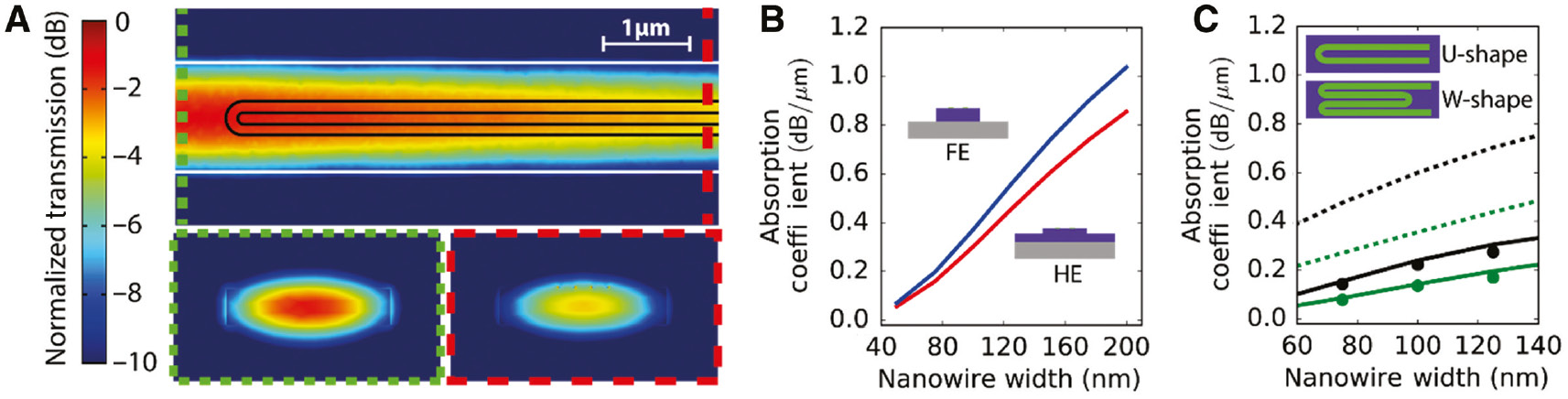 Figure 4: Absorption engineering.(A) Simulation of the transmission of TE-like mode propagating into an SOI waveguide in the presence of a U-shape nanowire detector. The green inset shows the mode profile in the absence of the detector and the red inset shows the mode profile in the presence of an NbN nanowire. The FEM simulation has been performed using COMSOL Multiphysics considering a 100-nm-wide U-shape nanowire atop a fully etched Si 220-nm waveguide. (B) Simulated absorption per unit length at different nanowire width for a 340-nm-thick SiN on SiO2 waveguide. Because of the better mode profile overlap with the nanowires, fully etched (FE, blue curve) waveguide exhibited a better absorption characteristic than half-etched (HE, red curve) waveguides did. (C) Comparison of the absorption coefficient for single meander (U-shape, green) detectors and double meander (W-shape, black) detectors on diamond on SiO2 platform. In this configuration, because of their better coupling with the nanowire, TM-like modes (dashed lines) are better absorbed than TE-like modes (solid lines). For TE-like modes, experimental results using a balance splitter technique [103] are also reported (circles), following [171].