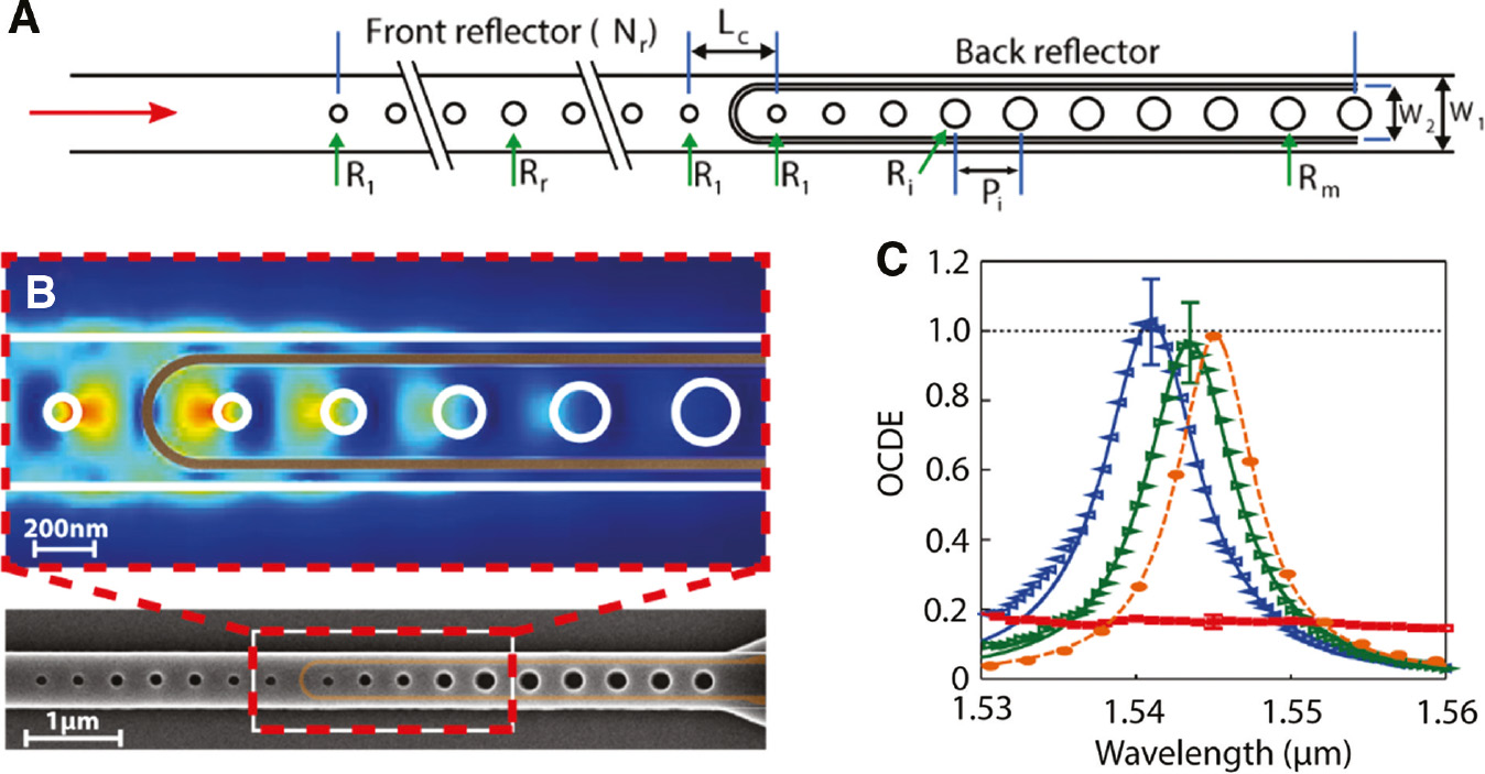 Figure 5: Perfect absorber approach for SNSPDs.(A) Model of the photonic crystal cavity for achieving near-perfect absorption as proposed in Ref. [106]. (B) SEM picture of the fabricated architecture. In the inset is presented the simulated profile of the electric field on the waveguide surface. (C) Measured OCDE at 0.9ISW for two different devices (blue and green triangles). Orange circles represent the simulated absorption efficiency, and the red squares are the measured OCDE in the absence of the micro cavity. Figure adapted with permission from [106] © Springer Nature.
