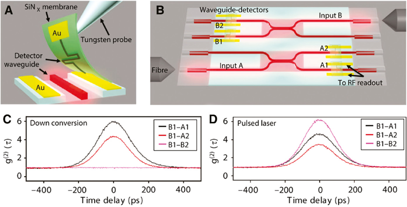 Figure 6: Transfer protocol for hybrid detector devices.(A) Sketch of the pick and place technique for transferring a detector onto a hosting chip with photonic waveguide and contact pads. (B) On-chip interferometer with four waveguide integrated detectors and two directional couplers. (C) Coincidence counts at different delay times for different channel combinations for the off-chip entangled-photon pair source and (D) for a mode-locked pulsed laser with similar output power that of the pairs source. Figure adapted with permission from [158].