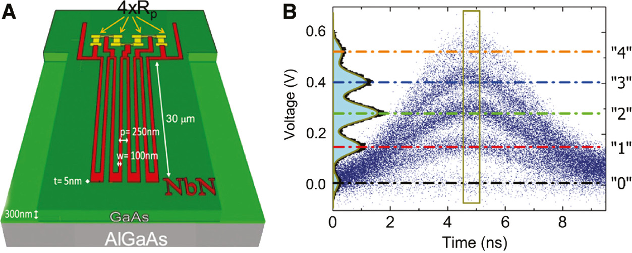 Figure 7: Photon number resolving SNSPDs.(A) Waveguide-integrated photon number resolving detector with series configuration. (B) Persistence map of the detector output. Up to four-photon discrimination has been achieved. It can be observed that SNSPDs allow to improve the recovery time of few orders of magnitude with respect to TES. Figure adapted with permission from [137] ©AIP Publishing.