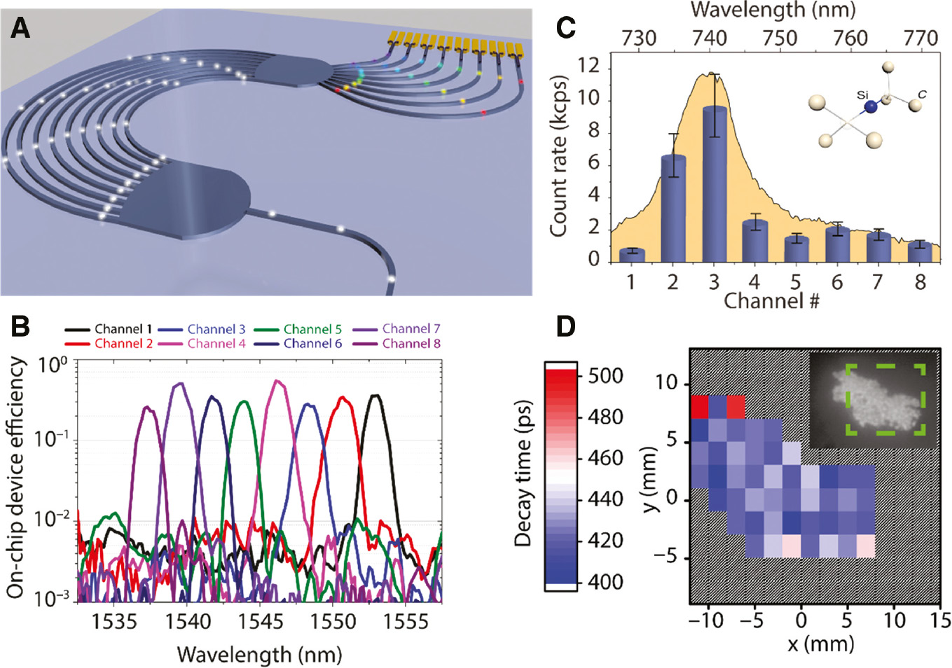Figure 8: Integrated single photon spectrometer.(A) Sketch of the on-chip single-photon spectrometer using an AWG connected to eight SNSPDs detectors. (B) On-chip device efficiency as a function of the wavelength. The detectors were biased at 0.9ISW. (C) Emission spectrum of SiV color centers in diamond as recorded by the eight-channel visible-range on-chip spectrometer (blue bars). Yellow represented the emission spectrum obtained with a conventional spectrometer. (D) Map of the fluorescence lifetime of the SiV centers cluster. In the inset is shown an optical micrograph of the cluster under test. In green is indicated the area scanned for the lifetime map. Figure adapted with permission from [105] © OSA Publishing.