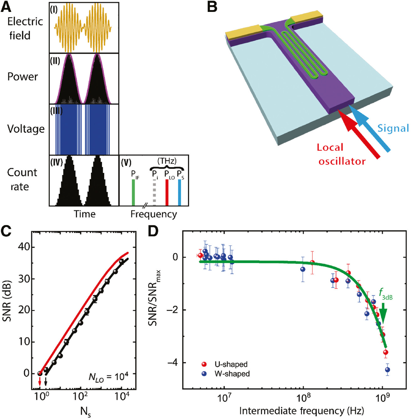 Figure 9: Heterodyne mixing with SNSPDs.(A) (I) Time-domain beating of the EM field generated by the overlapping of the LO and the S fields with a slight frequency shift. (II) Power oscillation at the intermediate frequency. (III) Voltage response of the SNSPD in the presence of beating. (IV) Count rate as recorded by a frequency counter. (V) Detection response in the frequency domain. (B) Schematic view of the W-shape SNSPDs. (C) SNR at different signal photon flux. The red curve represents the response for an ideal shot-noise-limited photodetector, with unitary efficiency and no noise. The arrows indicate the minimum detectable signal for SNR=0 dB. (D) Noise bandwidth for two different detectors geometries. The arrows indicate the −3 dB threshold used for the bandwidth determination. Figure adapted with permission from Ref. [245].