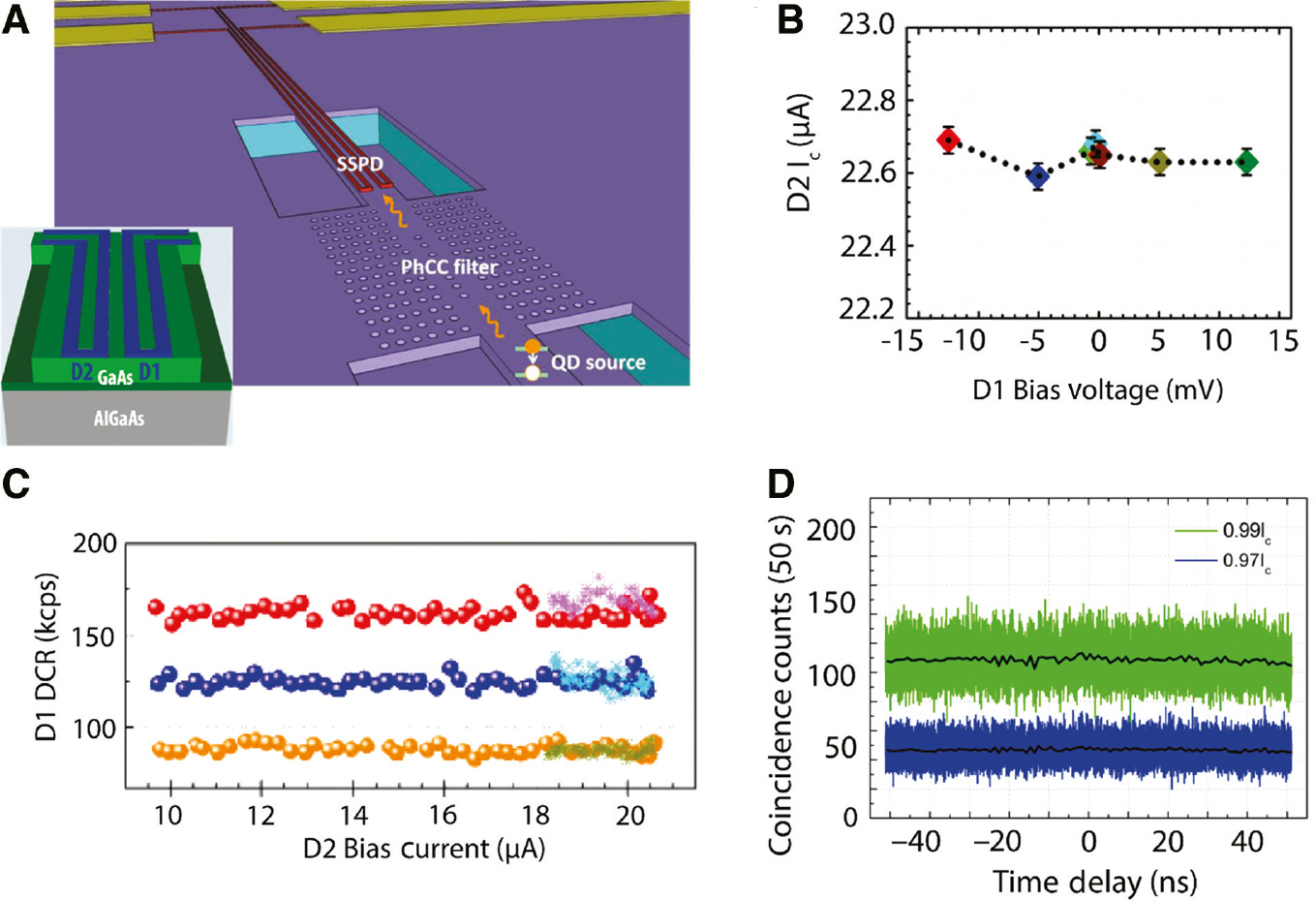 Figure 11: Integrated HBT measurement with SNSPDs.(A) Schematic of the on-chip HBT experiment as proposed in Ref. [167]. The sketch in the inset represents the waveguide-integrated autocorrelator using two nanowires onto a photonic waveguide. (B) Influence of the bias voltage applied on the detector D1 on the critical current of the detector D2. Within the experimental accuracy, no cross-influence between the two structures has been observed. (C) Dark count rate of the detector D1 versus D2 bias current. Also, when D2 was in normal state (starred points), no influence on the DCR of the first detector has been observed. (D) Intensity autocorrelation for a CW laser measured with the integrated autocorrelator. The absence of artifacts within the measurement uncertainty allows to exclude dynamic cross talk between the two detectors. Figure adapted with permission from [167], [256] © OSA Publishing.