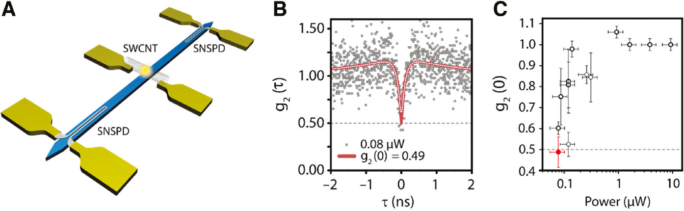 Figure 12: On-chip characterization of CNT single photon emitters.(A) Schematic view of the on-chip device. The electrically stimulated emission from a sc-SWCNT couples and propagates inside the waveguide and reaches the integrated detectors. Due to the chirality properties of the emitter, the symmetric configuration allows 50:50 splitting of the emitted photons among the two detectors. (B) Coincidence histogram of non-classical light emission from the electrically driven nanotube obtained with the integrated correlator. (C) Zero-delay correlation function for different electrical power applied to the carbon nanotube. Figure adapted with permission from [160] © Springer Nature.