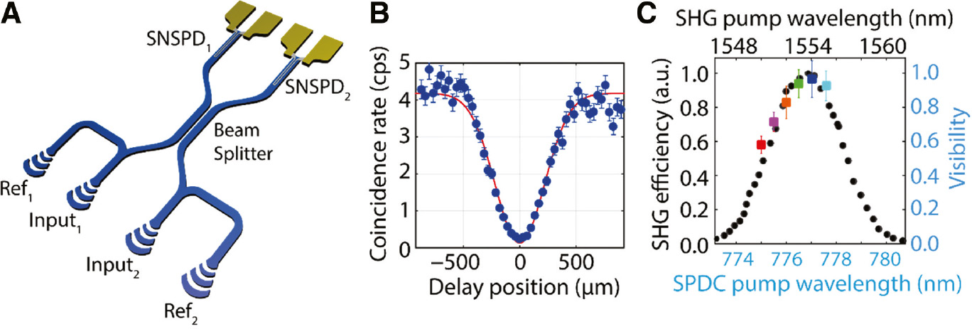 Figure 13: On-chip quantum interference.(A) Schematic of the on-chip interferometer. Two input focusing grating couplers are used to inject the photon pairs in the circuit. An external delay line is used to scan the arrival time of the photons at the beam splitter. Two reference ports (Ref1, Ref2) are used to control the input photon flux. The beam splitter consists of a directional coupler, which length has been optimized to maximize the photon pair mode overlap. SNSPDs are allocated at each output of the beam splitter for the coincidence measurement made with external coincidence electronics. (B) Coincidence detection rate between the two SNSPDs as function of the optical delay line position. The nominal pump power of the SPDC was set to 10.5 mW. (C) HOM interference visibility as a function of the SPDC pump wavelength (colored symbols). Black symbols represent the SHG efficiency as a function of the pump wavelength for the ppKTP crystal. Figure adapted with permission from [149].