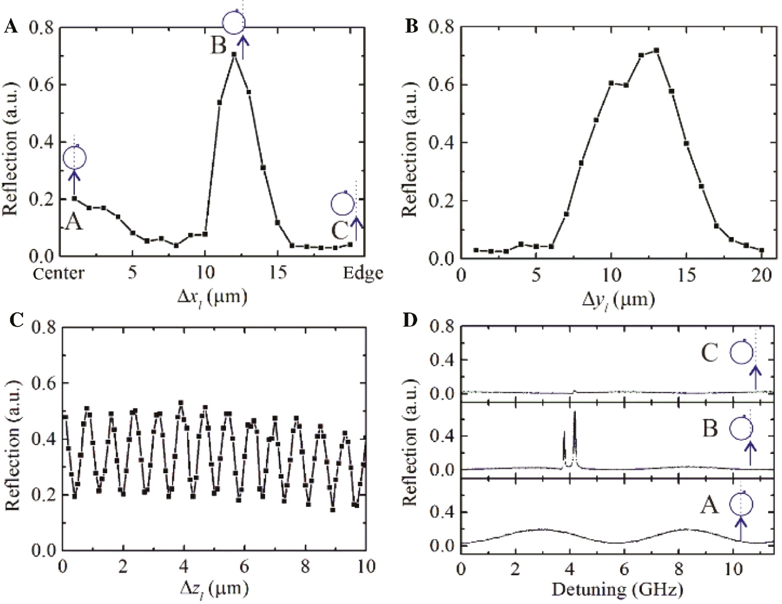 Figure 3: The amplitude of the reflection as a function of the spatial position of the GRIN lens (incident beam).Peaks in the reflection spectra vary with the relative position Δxl (A), Δyl (B), and Δzl (C) of the GRIN lens (incident beam) when keeping the nanotip-sphere coupling system invariant. (D) Reflection spectra at three positions of Δxl. The letters A, B and C in (A) and (D) represent three cases of relative position Δxl between the incident beam (arrows in the schematic diagram beside the letters) and the microsphere.
