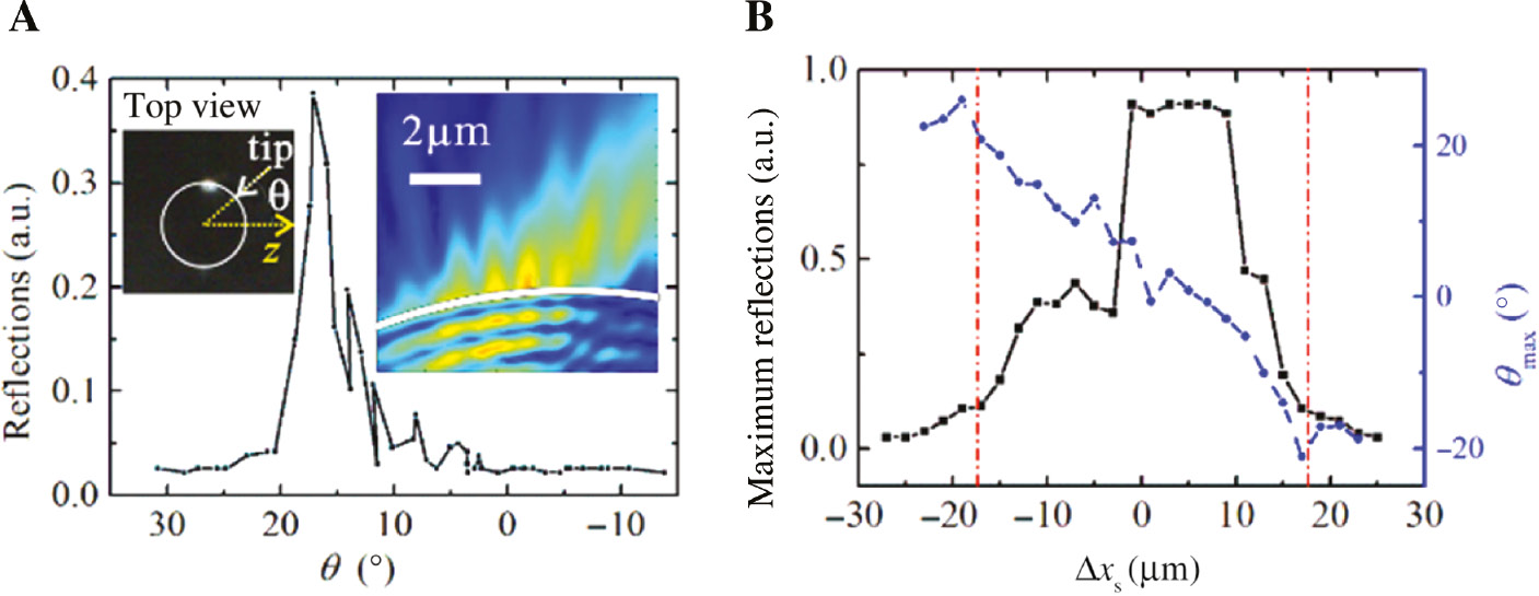 Figure 4: The amplitude of the reflection as a function of the spatial position of the microsphere and the nanotip.(A) Peak value of the reflection varies with the position of the nanotip on the sphere with the microsphere fixed at Δxs=–11 μm. Left inset: top view of the sphere-tip coupling system. The white arrow points out the scattering spot of the nanotip. Right inset: simulated distribution of a Gaussian beam focused by the microsphere. (B) Maximum peak value in the reflection spectrum (black solid curve) and the corresponding position of the nanotip (blue dashed curve) vary with the position of the sphere, Δxs, when the incident beam is fixed. The vertical red dot-dashed lines indicate the boundaries of the microsphere at Δxs=0 μm.