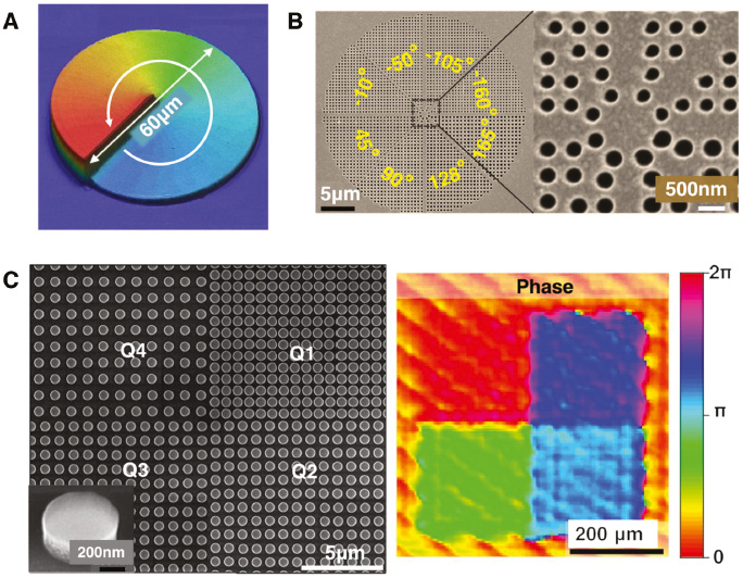 Figure 1: Optical vortex beam generated by dynamic phase plates.(A) Optical profilometry image of a 60-μm diameter 3D femtosecond laser printed mirco-SPP with continuous phase changing generates optical vortex with topological charge ℓ=5 at 633 nm. Reprinted from Ref. [86]. (B) Nanowaveguide array with a phase modulation covers 2π full range, generating optical vortex with topological charge ℓ=1 at 532 nm. Reprinted from Ref. [87]. (C) Silicon nanodisks with high refractive index. Reprinted from Ref. [88].