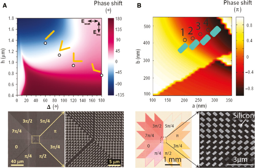 Figure 4: Geometric phase enables a full phase control of nanoattenas to generate optical vortex.(A) Phase ramp of a set of four V-shaped nanoattenas covers from 0 to π, by rotating the element with π/2, additional phase with π arising from the geometric phase enables the optical vortex generation after pattering along the azimuthal direction. Reprinted from Ref. [90]. (B) A hybrid dielectric metasurface composed of silicon nanorods enables high conversion efficiency in a broad spectral range. Reprinted from Ref. [142].