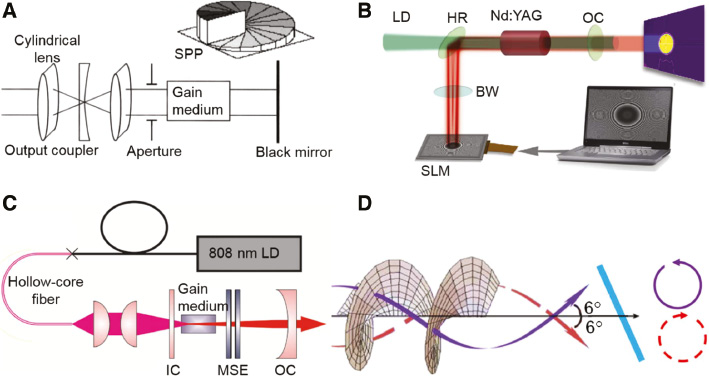 Figure 7: Vortex lasing from laser cavity.(A) The first OAM laser resonator configuration, with spiral phase element (SPE) as black mirror. Reprinted from Ref. [160]. (B) Schematic of the digital laser composed of Brewster window (BW), spatial light modulators (SLMs), high reflectivity (HR) mirror at an angle of 45°, Nd:YAG gain medium pumped by an external laser diode (LD) source and the output coupler (OC). Also shown is a superposition of two Laguerre-Gaussian modes of opposite but equal azimuthal index, l=±25. Reprinted from Ref. [161]. (C) Schematic of experimental laser setup for the handedness controlled Laguerre-Gaussian (LG01) mode, with a pair of mode-selection element (MSE), input coupler (IC), output coupler (OC) and Nd:YAG gain medium. Reprinted from Ref. [162]. (D) Schematic description of the concept of using Poynting vector skew angle to introduce energy loss discrimination based on the Poynting vector of Laguerre-Gaussian (LG) modes along the propagation direction. The tilted bar on the path is the etalon and the purple solid circle/red dash circle indicates the trajectory of the Poynting vector LG mode of different handedness. Reprinted from Ref. [163].