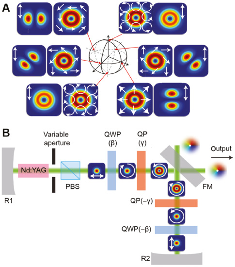 Figure 8: Vectorial vortex lasing.(A) Vertex beams of various polarization described by the higher-order Poincaré (HOP) sphere. The white arrows show each beam’s polarization. These beams have different spatial distribution after passing through a linear polarizer oriented in the vertical direction, as depicted by the double-ended arrows. (B) Conceptual description of the experiment setup where mirrors R1 and R2 together form the Fabry-Perot lasing cavity. The selection of OAM relies on the spin to orbital AM coupling provided by the q-plates. Changing the orientation angle (β) of the first quarter-wave plate (QWP) and the rotating angle of the first q-plate (QP) results in different OAM polarization states on the HOP sphere. An additional QWP and a second QP are also required to convert the vector OAM mode into a linearly fundamental Gaussian mode. Thus, the polarization and OAM mode at each position repeat themselves over a cavity round trip. Reprinted from Ref. [67].