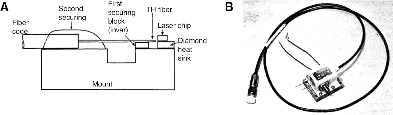 Figure 1: Conventional coupling schemes for semiconductor lasers.(A) Schematic diagram of end-fire coupling for fiber-to-laser connection. (B) An example of a packaged single-mode coupler. Reprinted from Ref. [18]. Copyright (1980) The Optical Society.