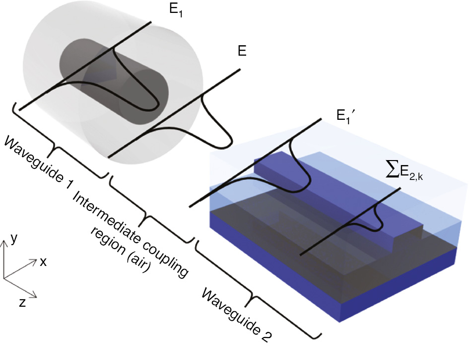 Figure 2: Schematic diagram of the end-fire coupling process between two waveguides.The input guided mode in the waveguide 1 (E1, for example, the HE11 mode in the SMF); incoming electromagnetic field after passing through the intermediate coupling region (E1′); output guided modes in the waveguide 2 (∑E2,k). Non-coupled radiation modes (Eβ) are not shown.