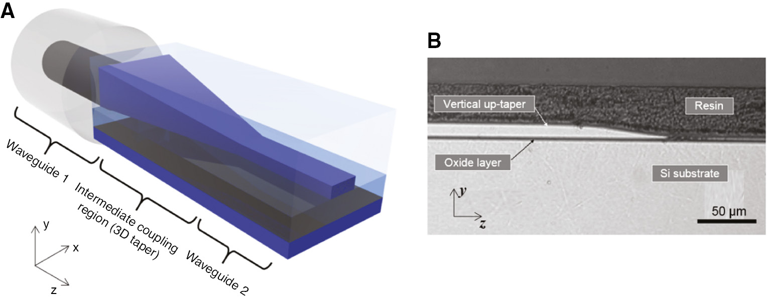 Figure 3: (A) Schematic diagram of a three-dimensionally tapered intermediate waveguide structure. (B) An example of a vertically tapered waveguide fabricated by gray-tone shadow masking.Adapted from Ref. [35], Copyright 2007 American Institute of Physics.
