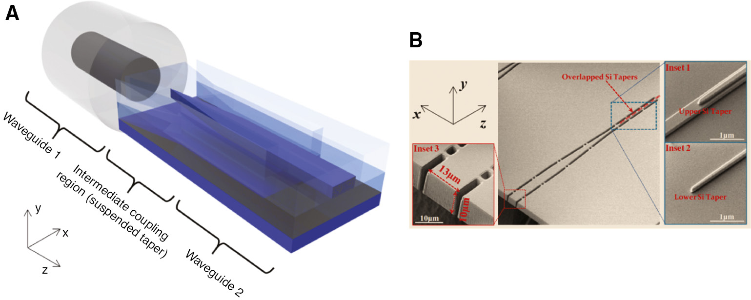 Figure 5: (A) Schematic diagram of a suspended intermediate waveguide structure. (B) An example of an inversely tapered silicon waveguide surrounded by a SiO2 cladding with a cantilever structure. The SEM images of the fabricated couplers are shown.Adapted from Ref. [65]. Copyright (2011) The Optical Society.