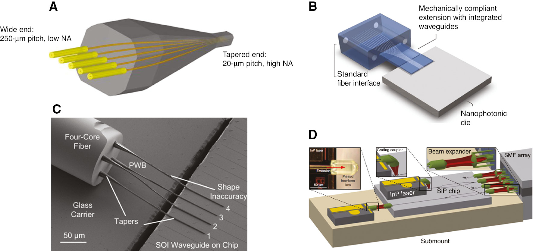 Figure 6: Optical interfaces for multiple ports using intermediate mode transformation stages.(A) Schematic diagram of a multi-channel SSC interconnecting multiple fibers and waveguide arrays. Reprinted from Ref. [70]. Copyright (2011) The Optical Society/IEEE. (B) Schematic diagram of the polymer interface linking an array of standard SMFs to an array of nanophotonic waveguides. Reprinted from Ref. [69]. Copyright (2014) IEEE. (C) SEM image of a multi-core fiber-to-chip interface using photonic wire bonds to connect the individual cores of the multi-core fiber to an array of silicon waveguides. Reprinted from Ref. [71]. Copyright (2015) The Optical Society/IEEE. (D) Schematic diagram of free-form lenses and expanders. Reprinted from Ref. [74]. Copyright (2018) Nature Publishing Group.