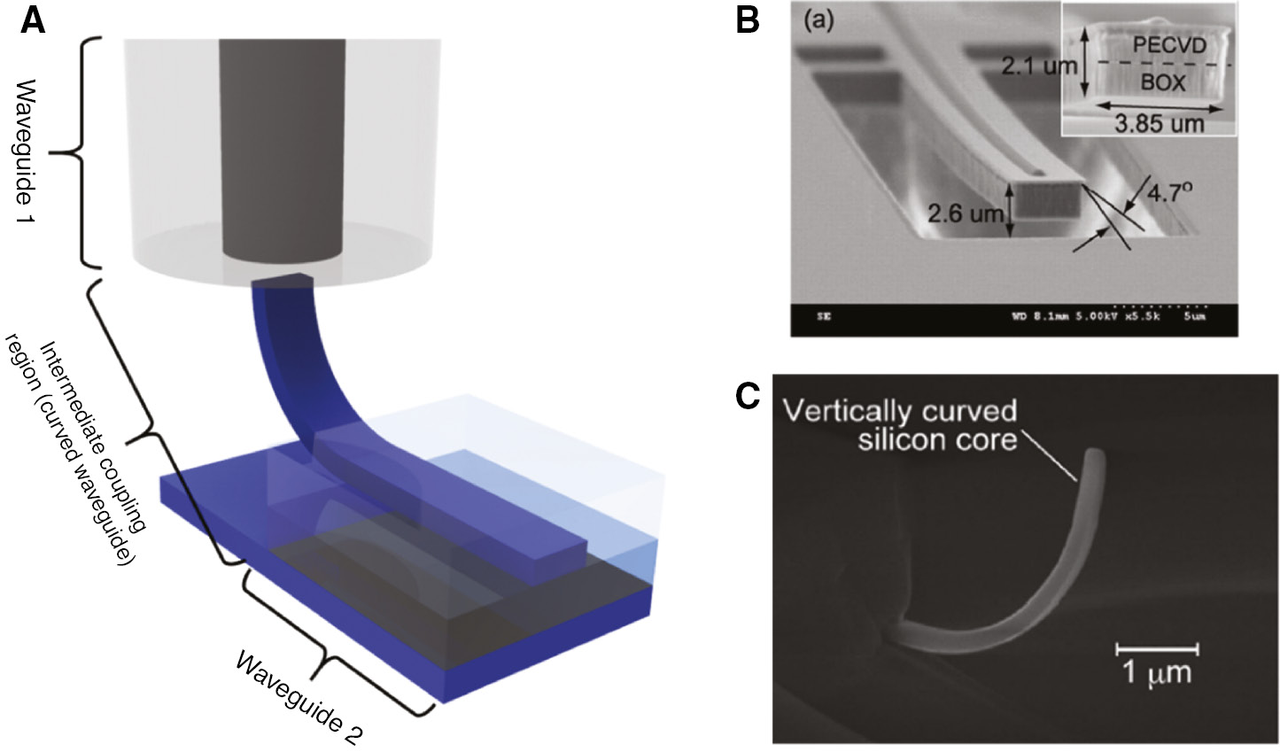 Figure 7: (A) Schematic diagram of a vertically curved intermediate waveguide structure. (B) SEM image of a curved coupler using thermal annealing. Reprinted from Ref. [79]. Copyright (2009) The Optical Society. (C) SEM image of a bent waveguide coupler with a radius of curvature of 3 μm using ion implantation.Reprinted from [44]. Copyright (2016) The Optical Society/IEEE.