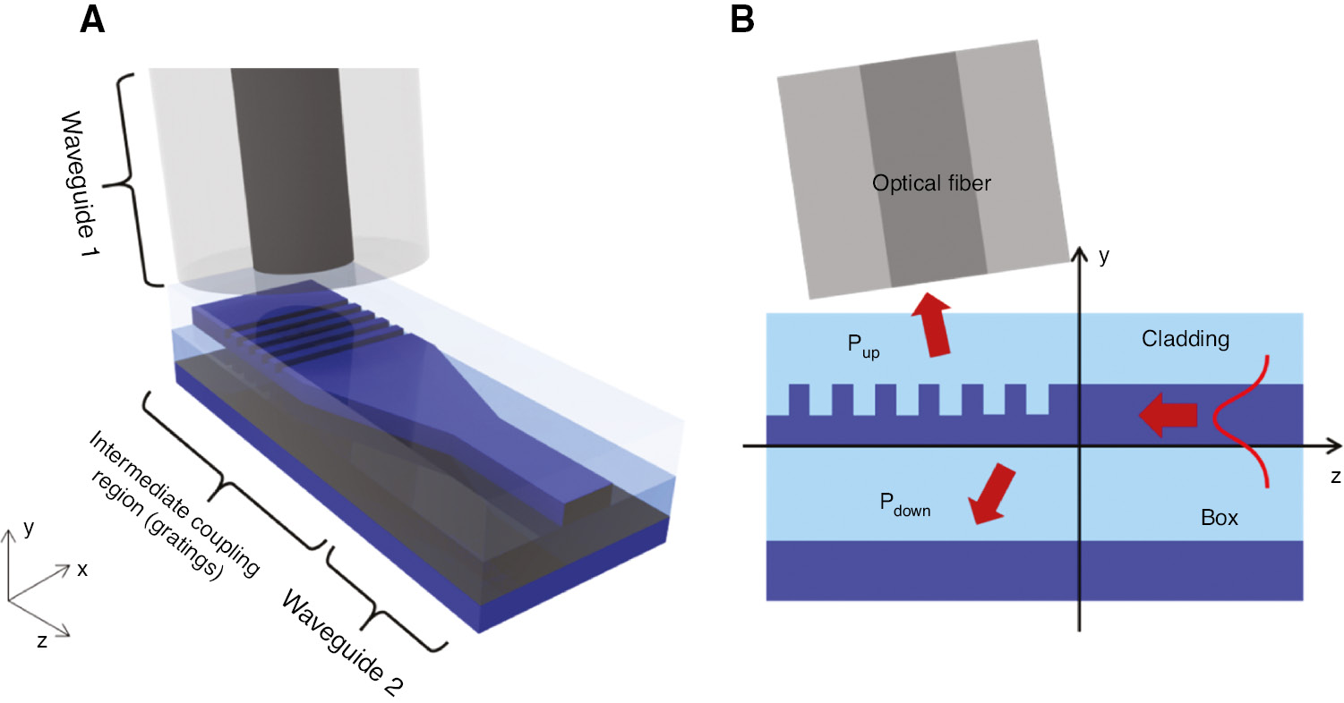 Figure 8: Diffraction grating-based optical coupling with uniform grating components.(A) Schematic diagram of a diffraction grating-based coupling structure. (B) Cross-section view of (A).